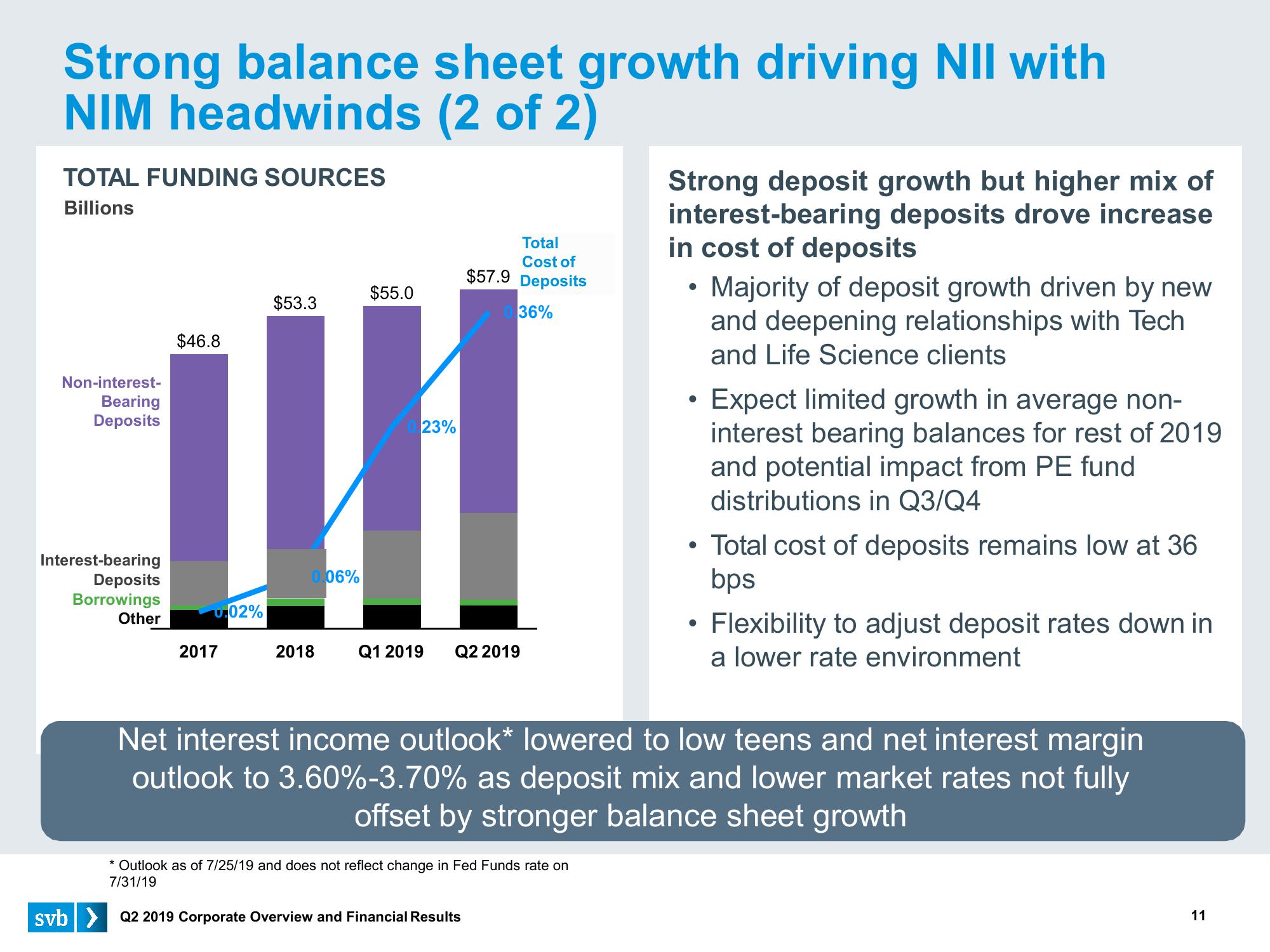 Silicon Valley Bank Results Presentation Deck slide image #11