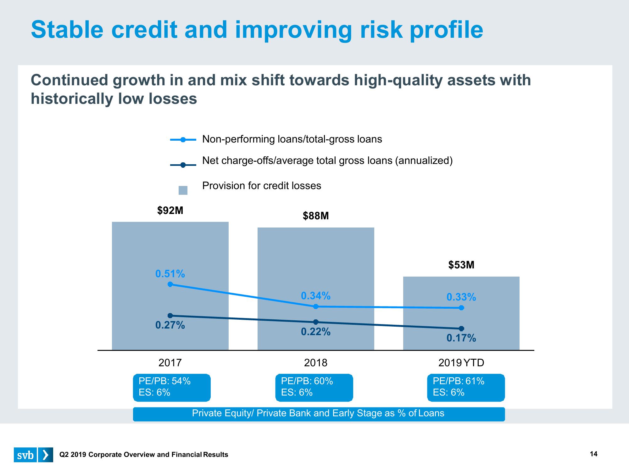 Silicon Valley Bank Results Presentation Deck slide image #14