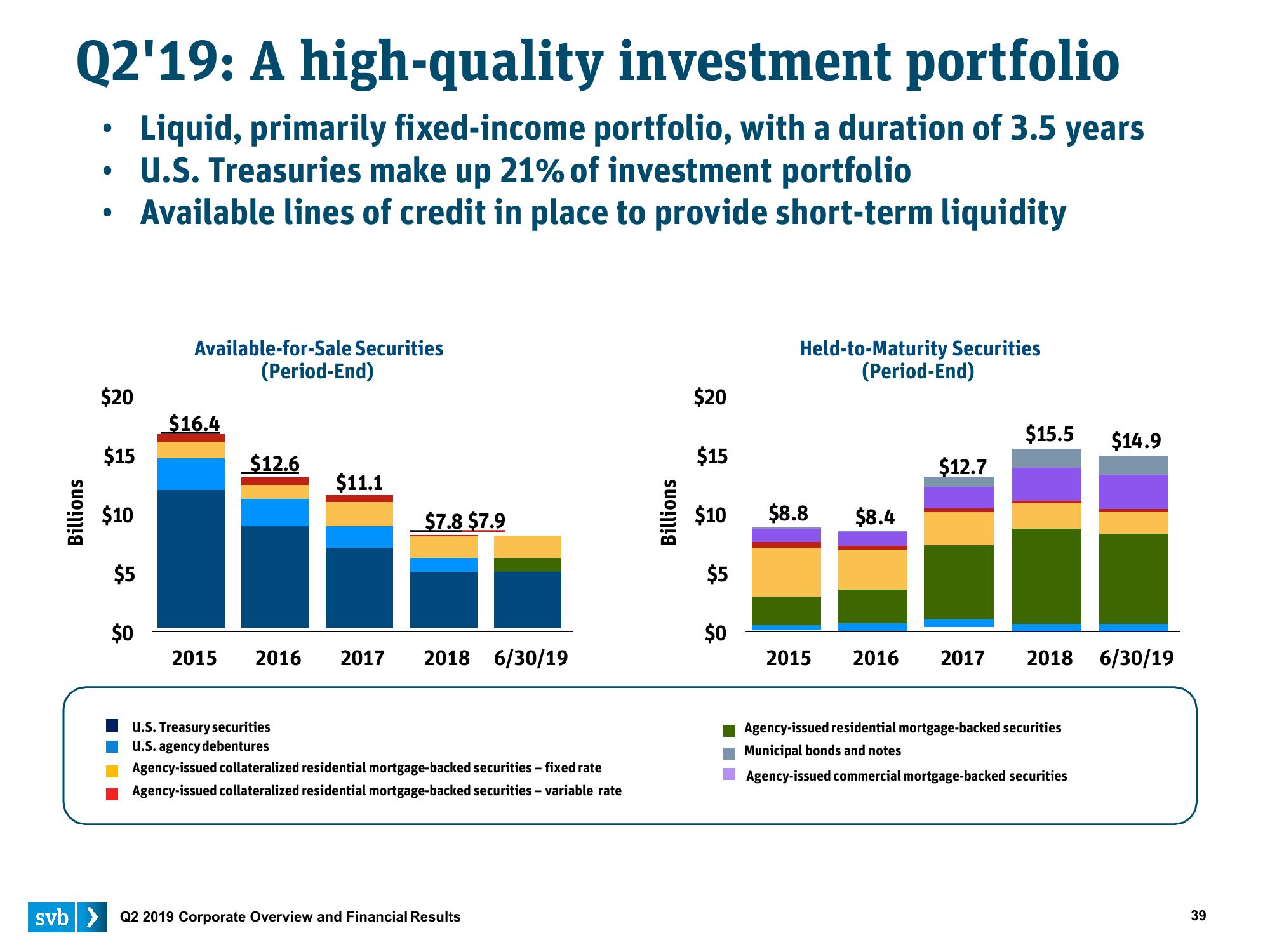 Silicon Valley Bank Results Presentation Deck slide image #39