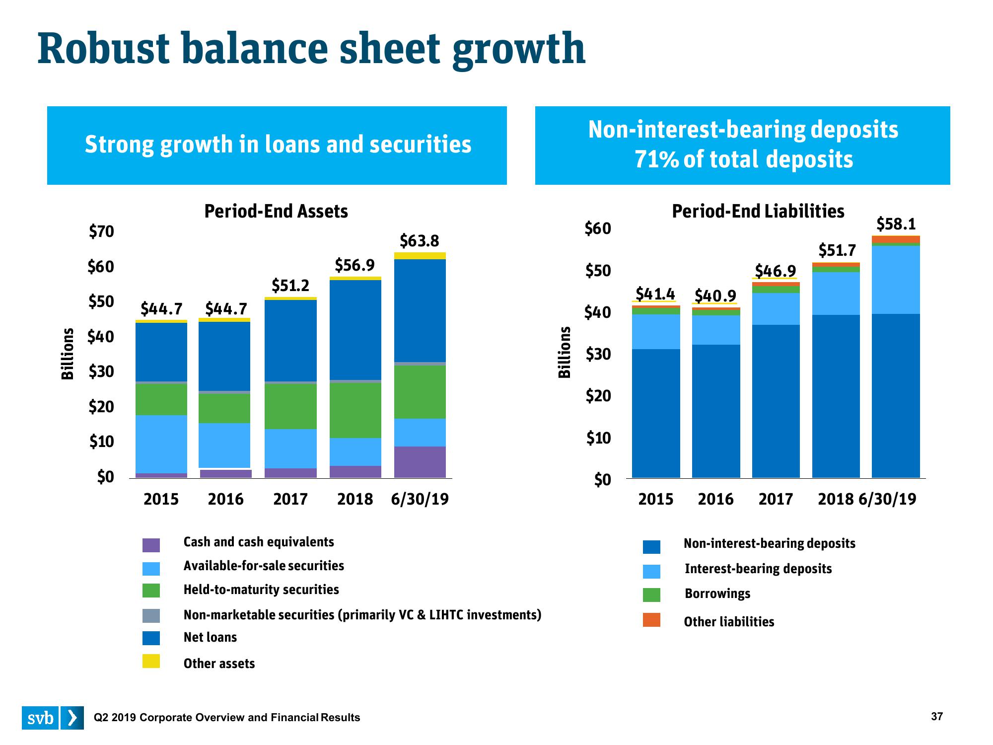 Silicon Valley Bank Results Presentation Deck slide image #37