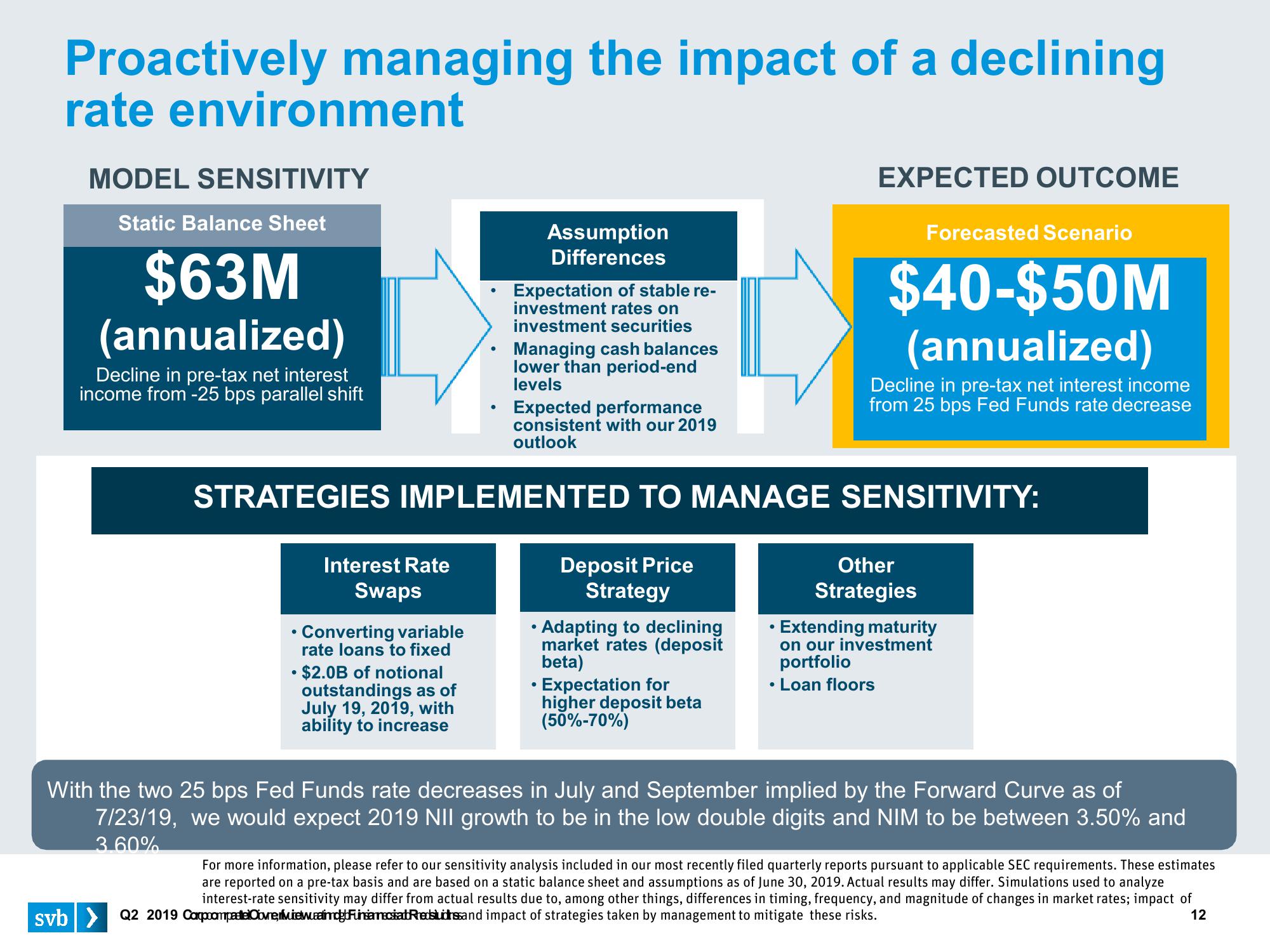 Silicon Valley Bank Results Presentation Deck slide image #12