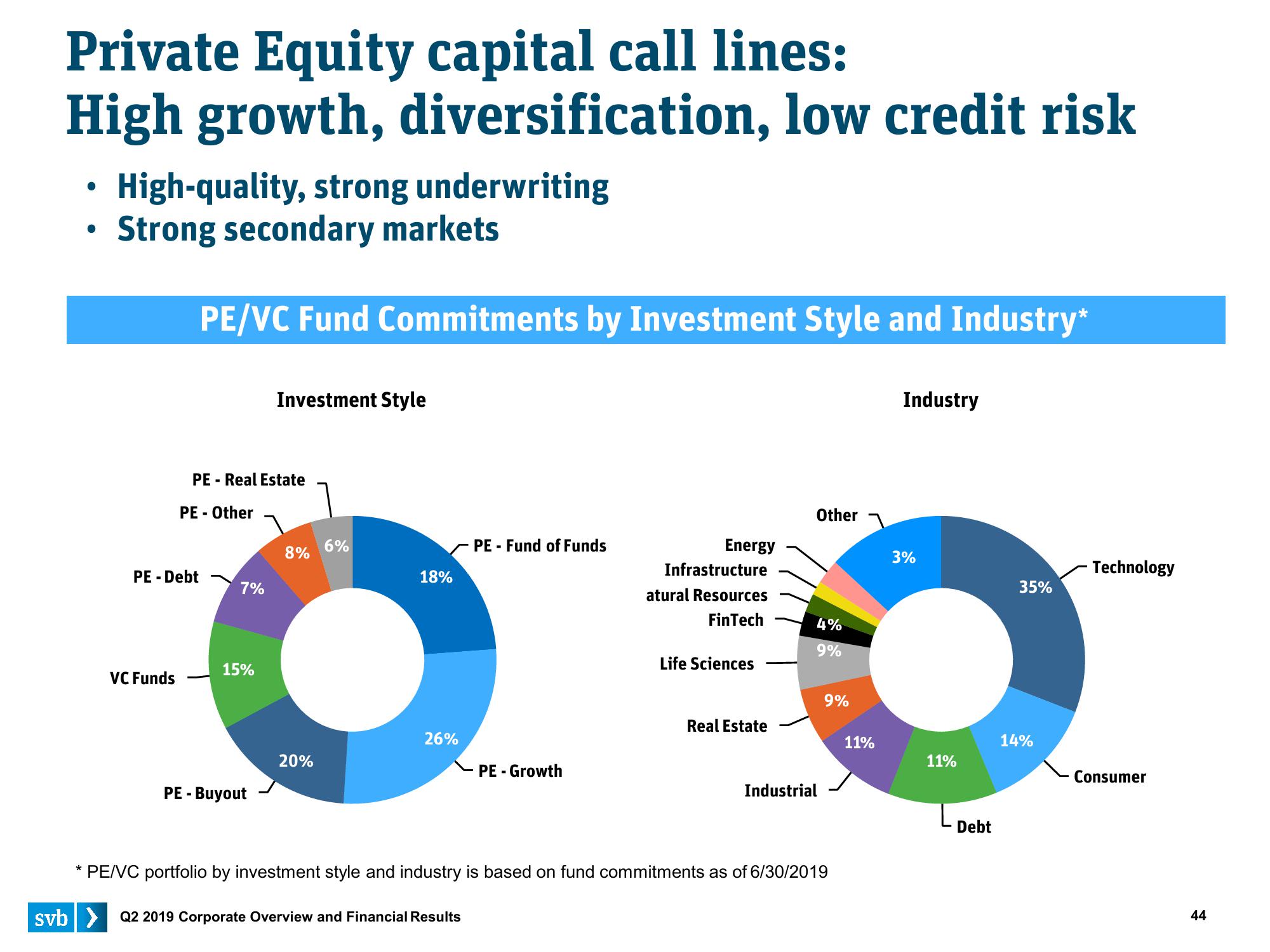 Silicon Valley Bank Results Presentation Deck slide image #44