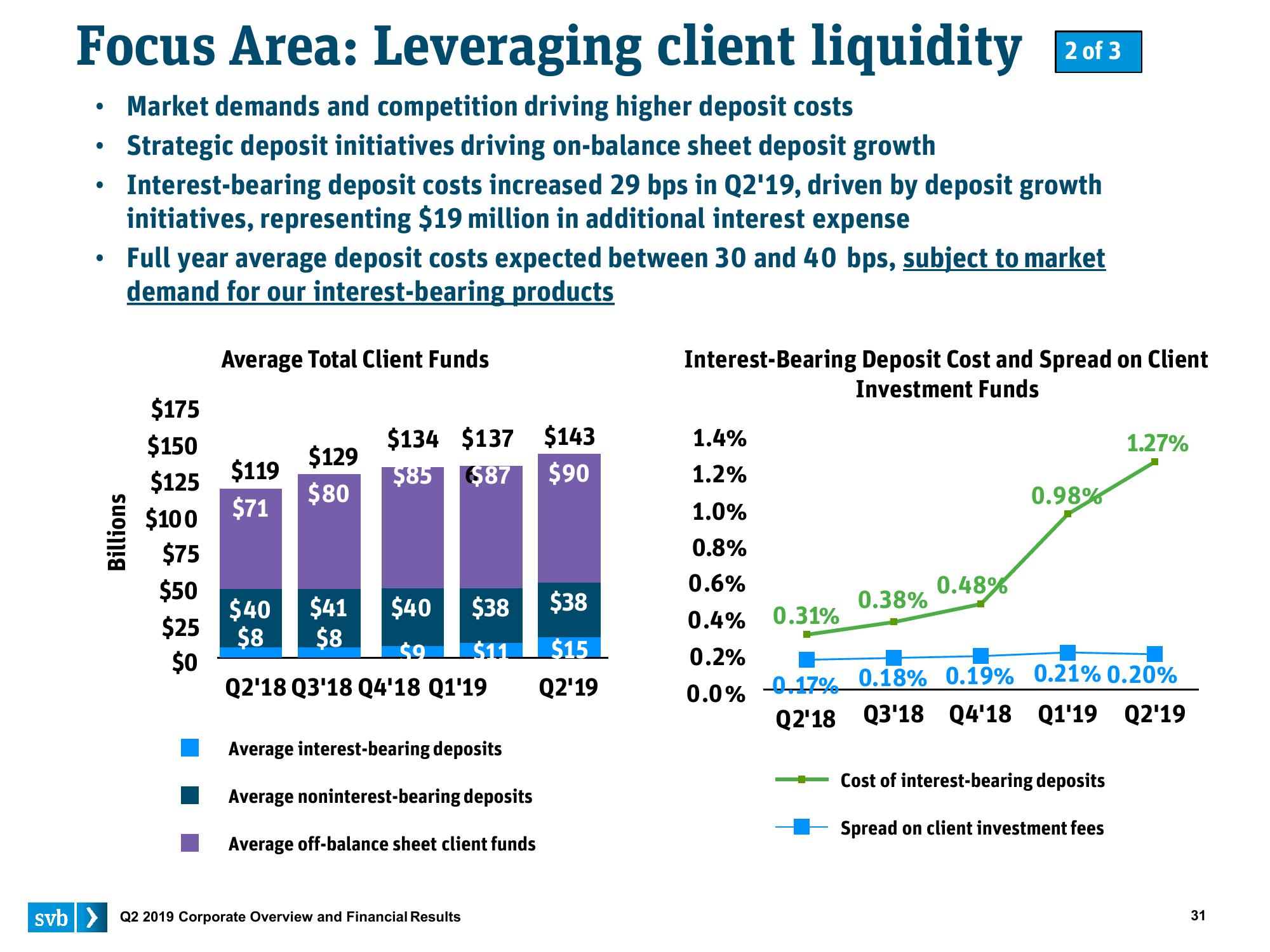 Silicon Valley Bank Results Presentation Deck slide image #31