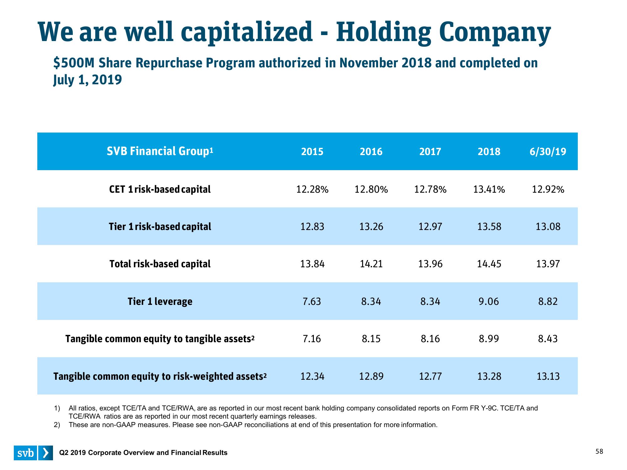 Silicon Valley Bank Results Presentation Deck slide image #58