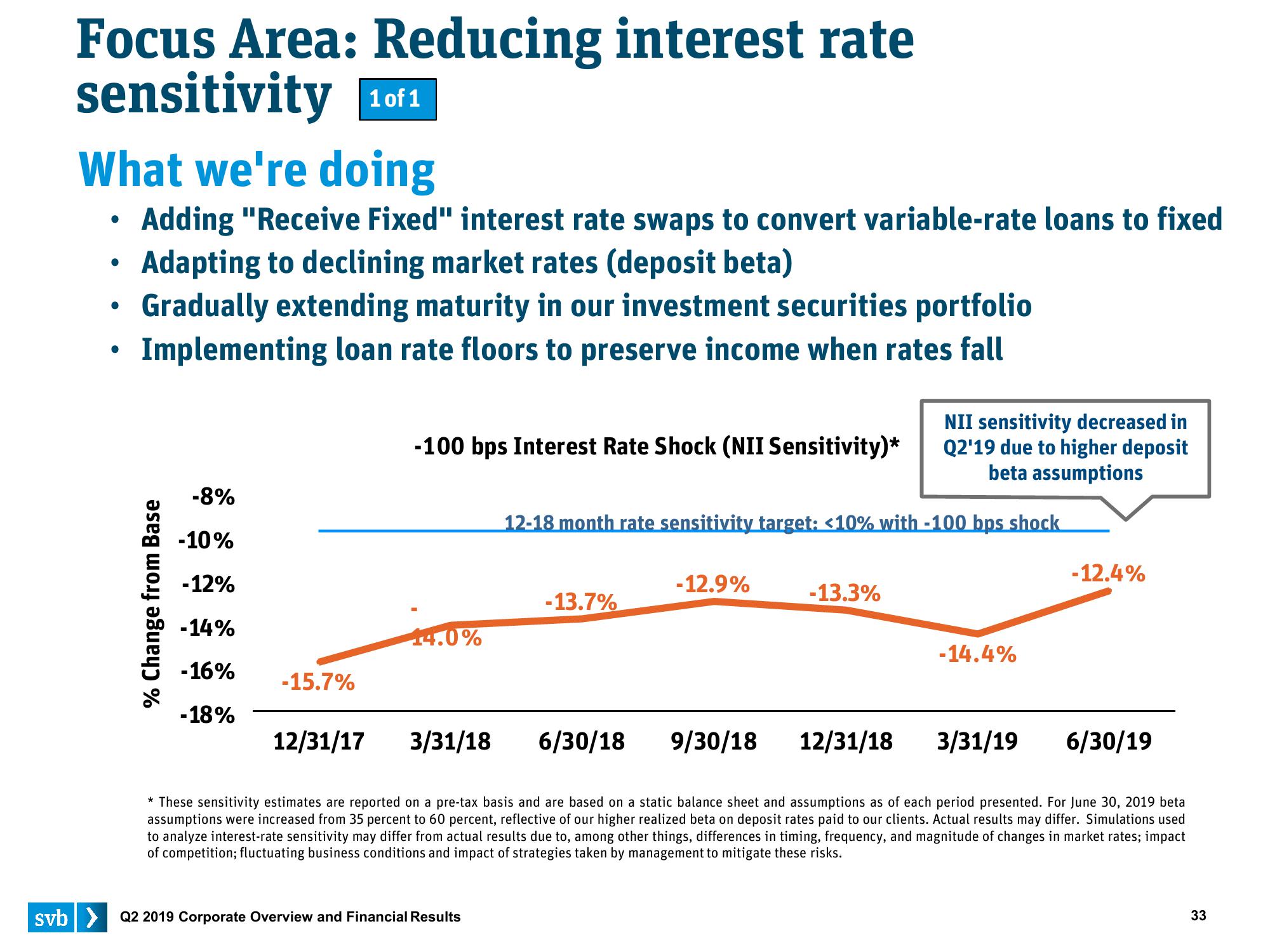 Silicon Valley Bank Results Presentation Deck slide image #33