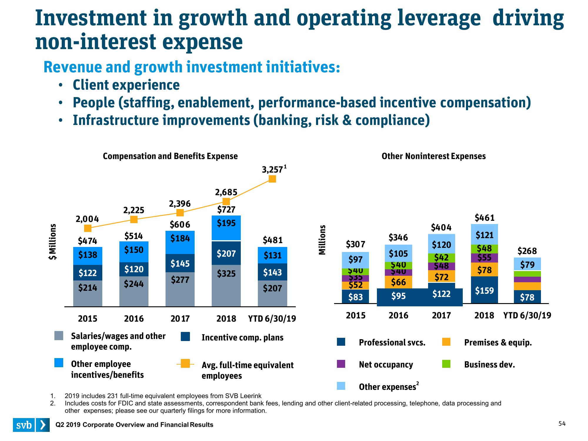 Silicon Valley Bank Results Presentation Deck slide image #54