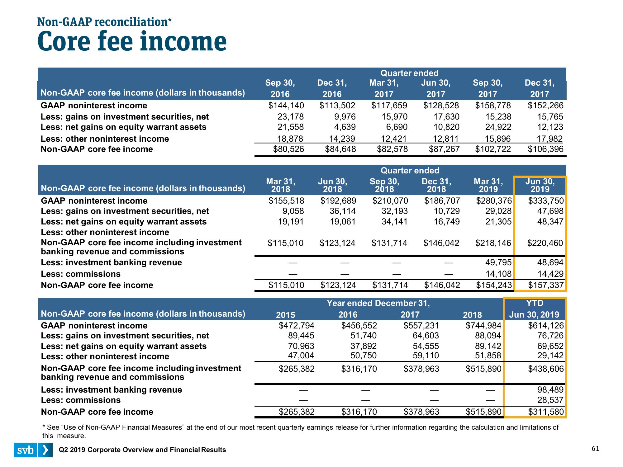 Silicon Valley Bank Results Presentation Deck slide image #61