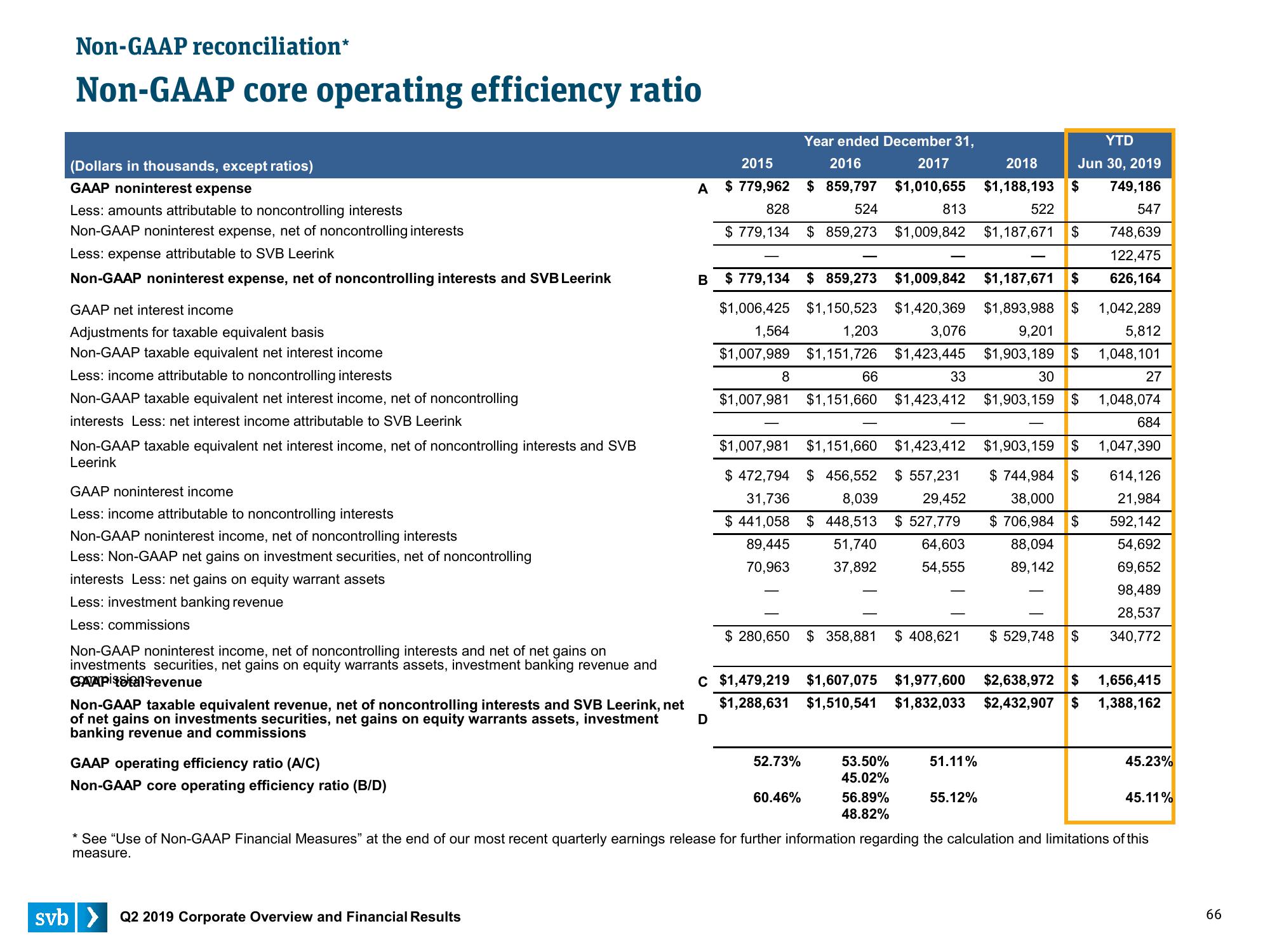 Silicon Valley Bank Results Presentation Deck slide image #66