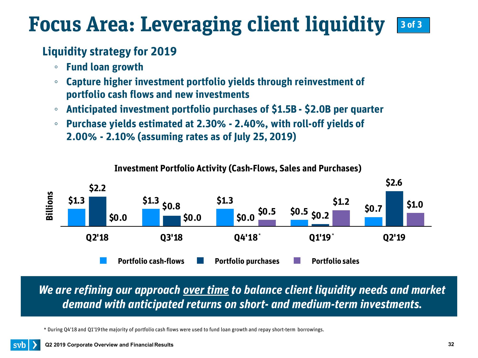 Silicon Valley Bank Results Presentation Deck slide image #32