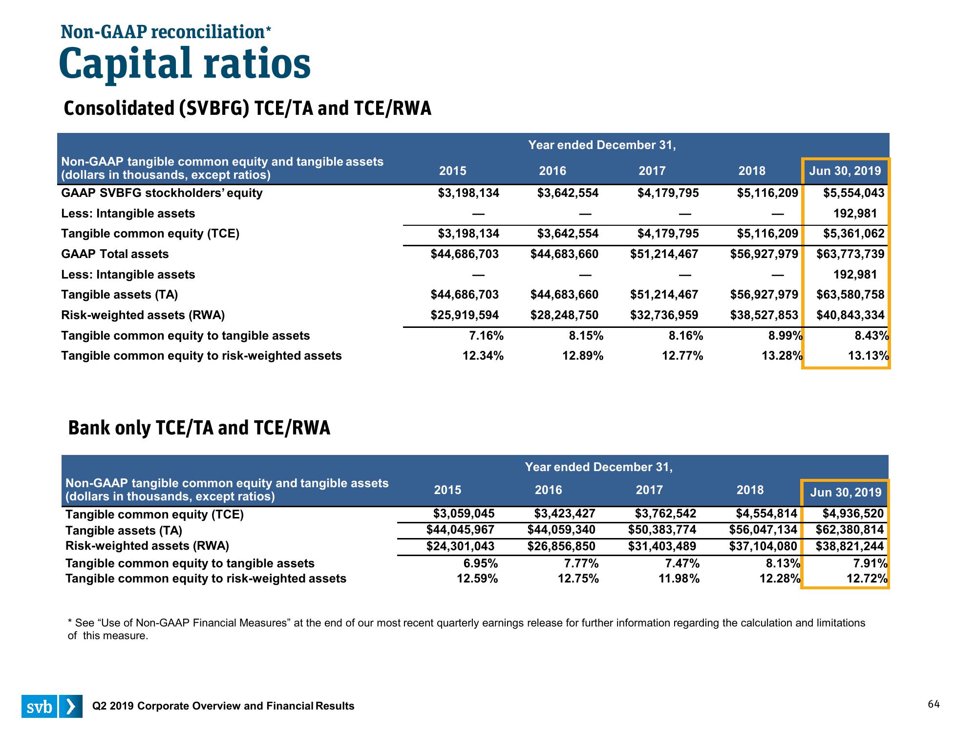 Silicon Valley Bank Results Presentation Deck slide image #64