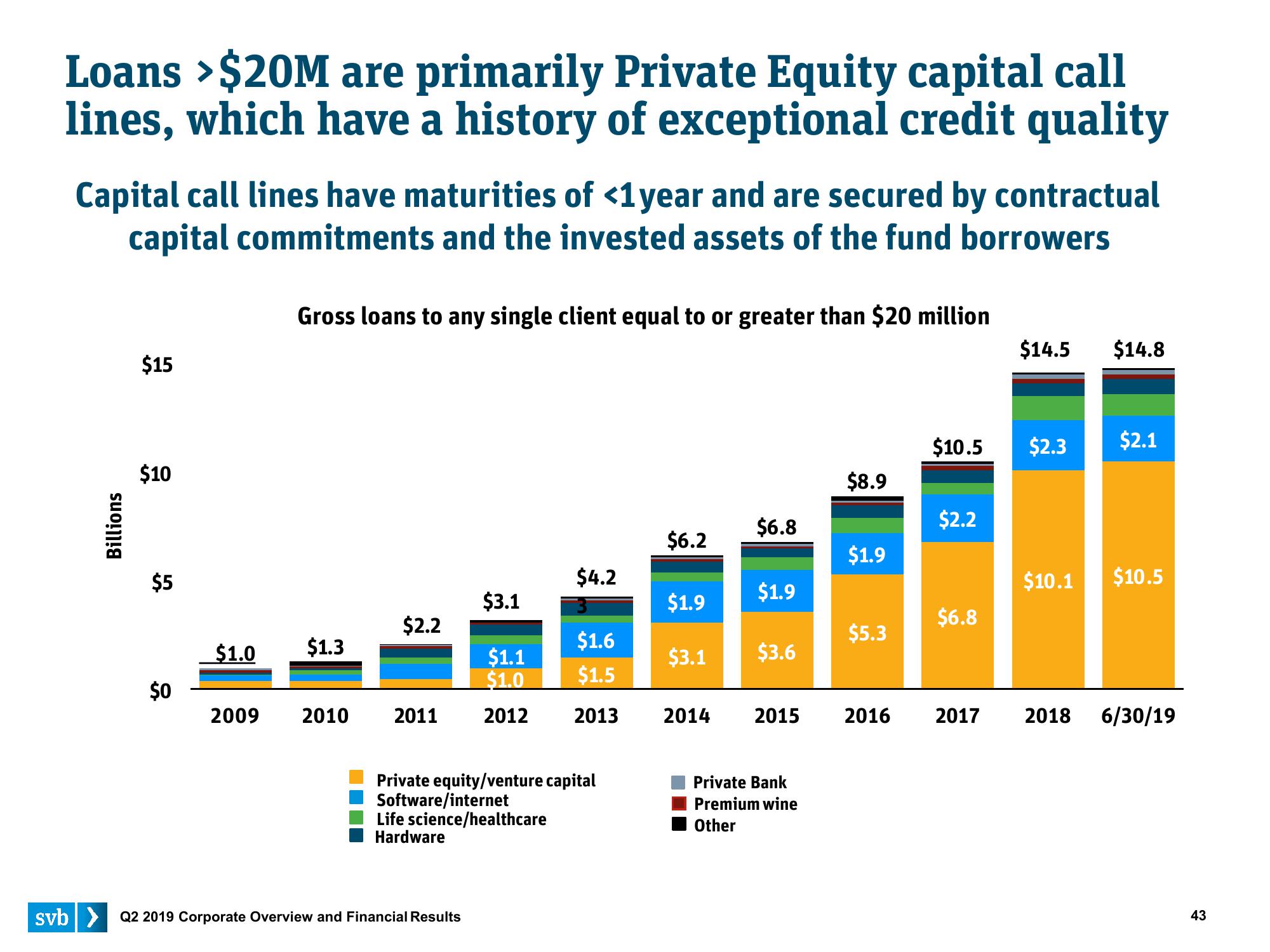 Silicon Valley Bank Results Presentation Deck slide image #43