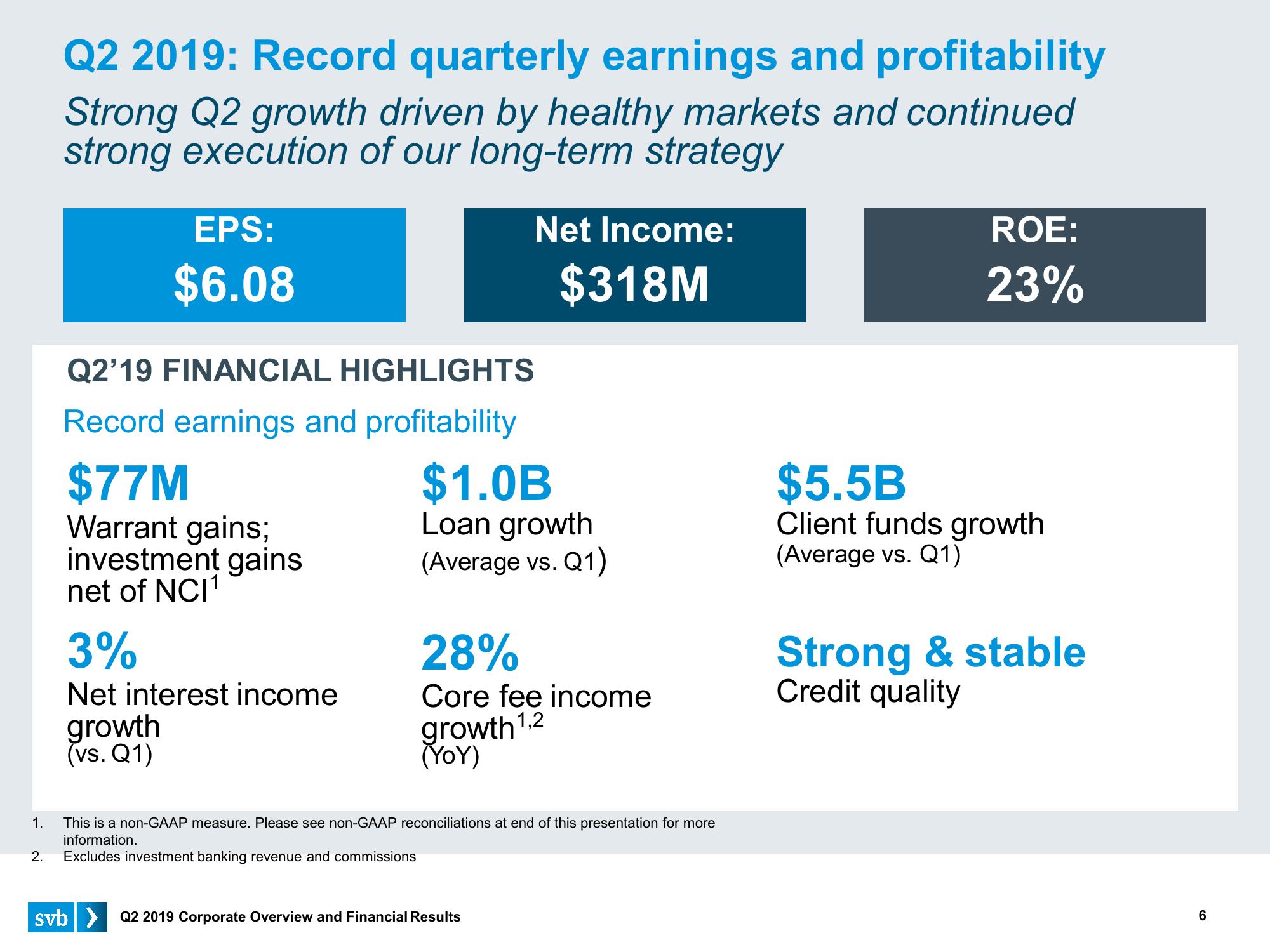 Silicon Valley Bank Results Presentation Deck slide image #6