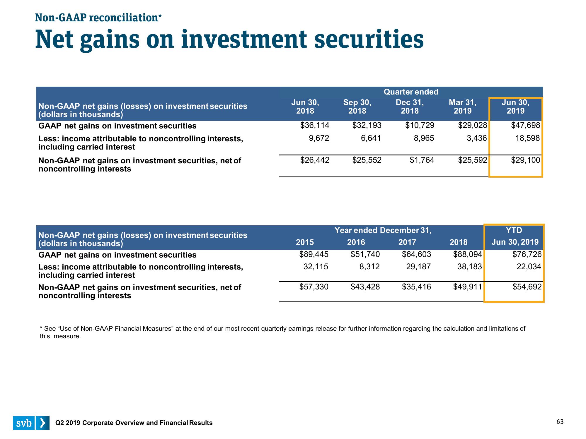 Silicon Valley Bank Results Presentation Deck slide image #63