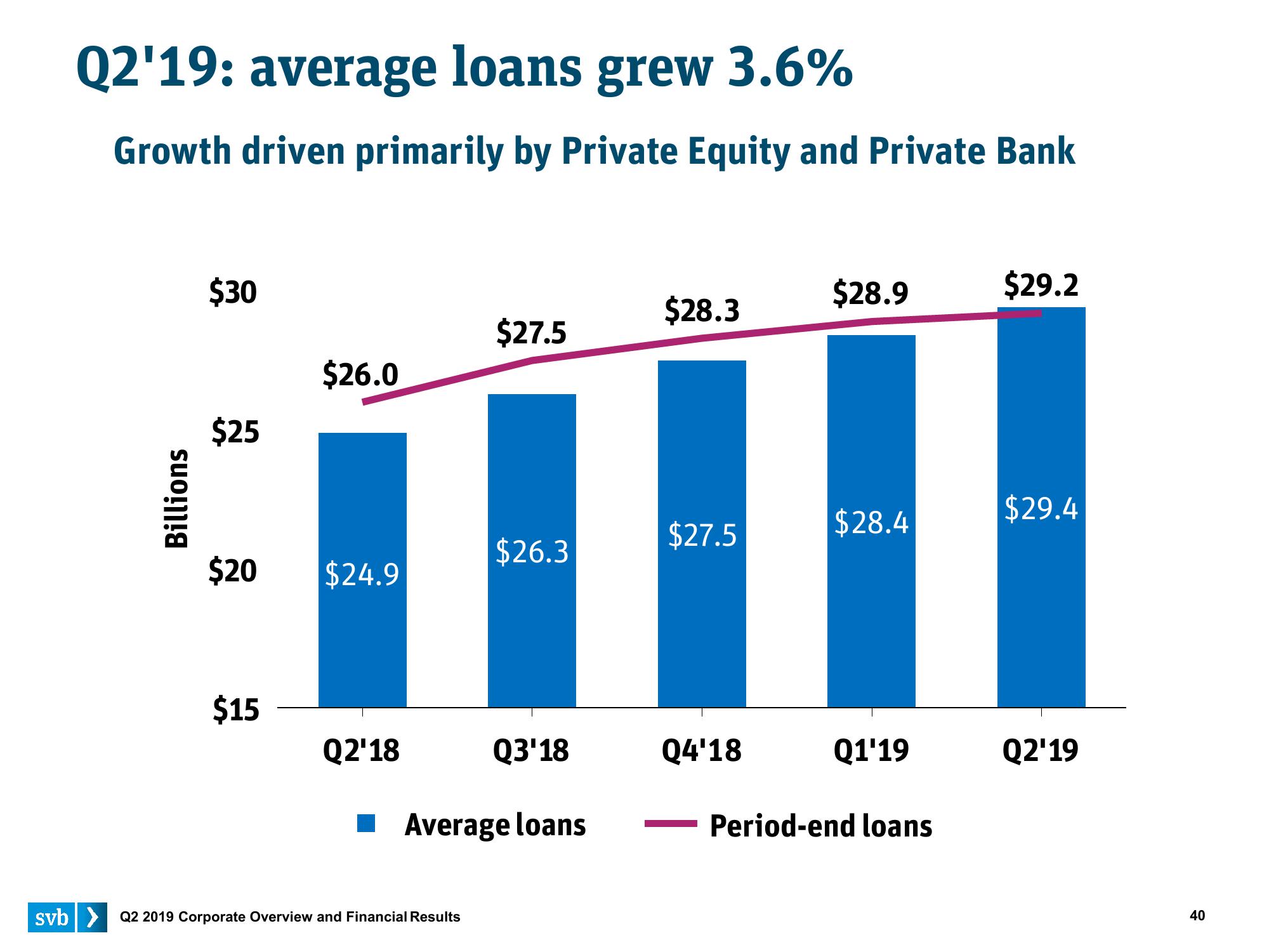 Silicon Valley Bank Results Presentation Deck slide image #40