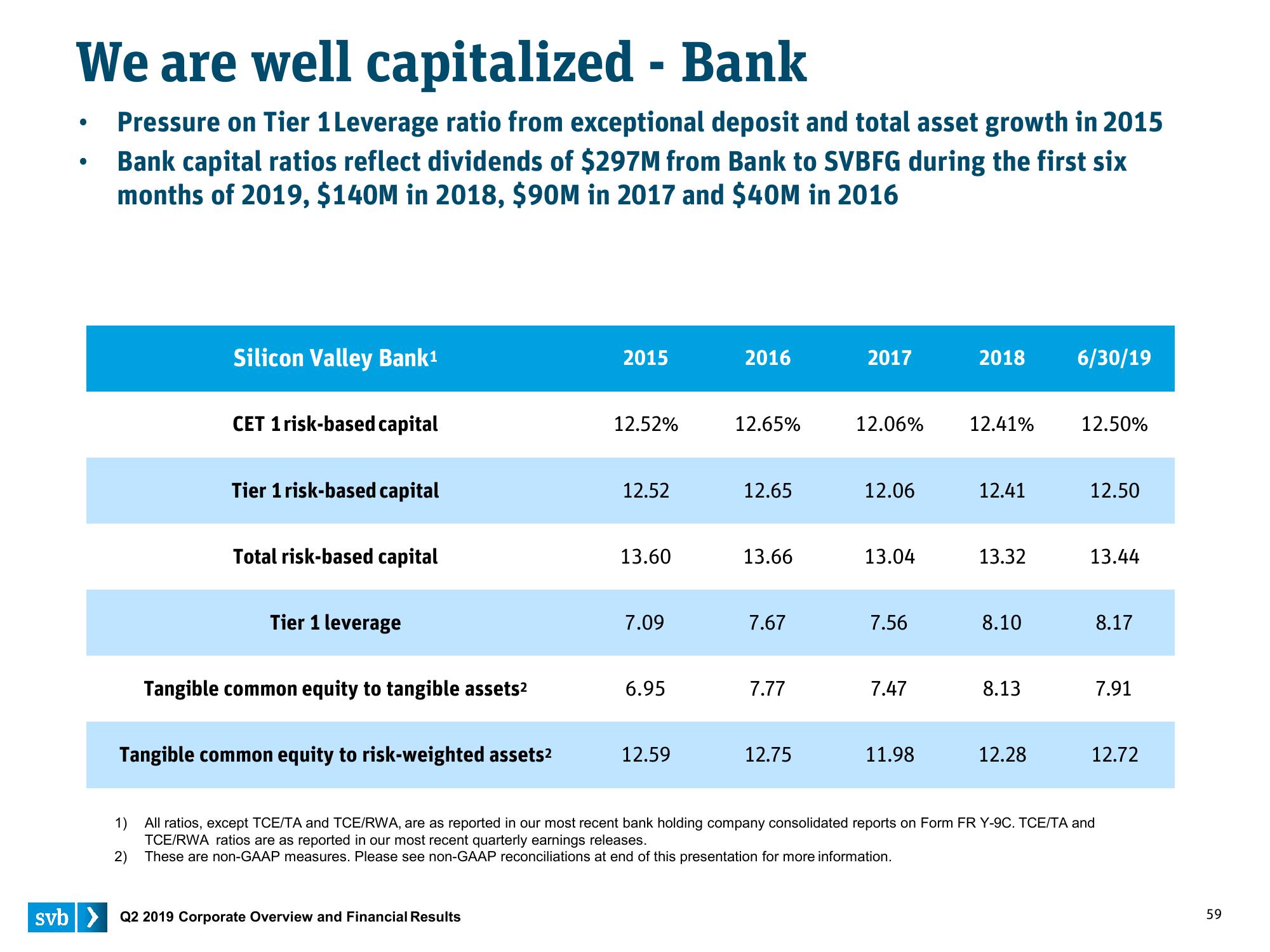 Silicon Valley Bank Results Presentation Deck slide image #59