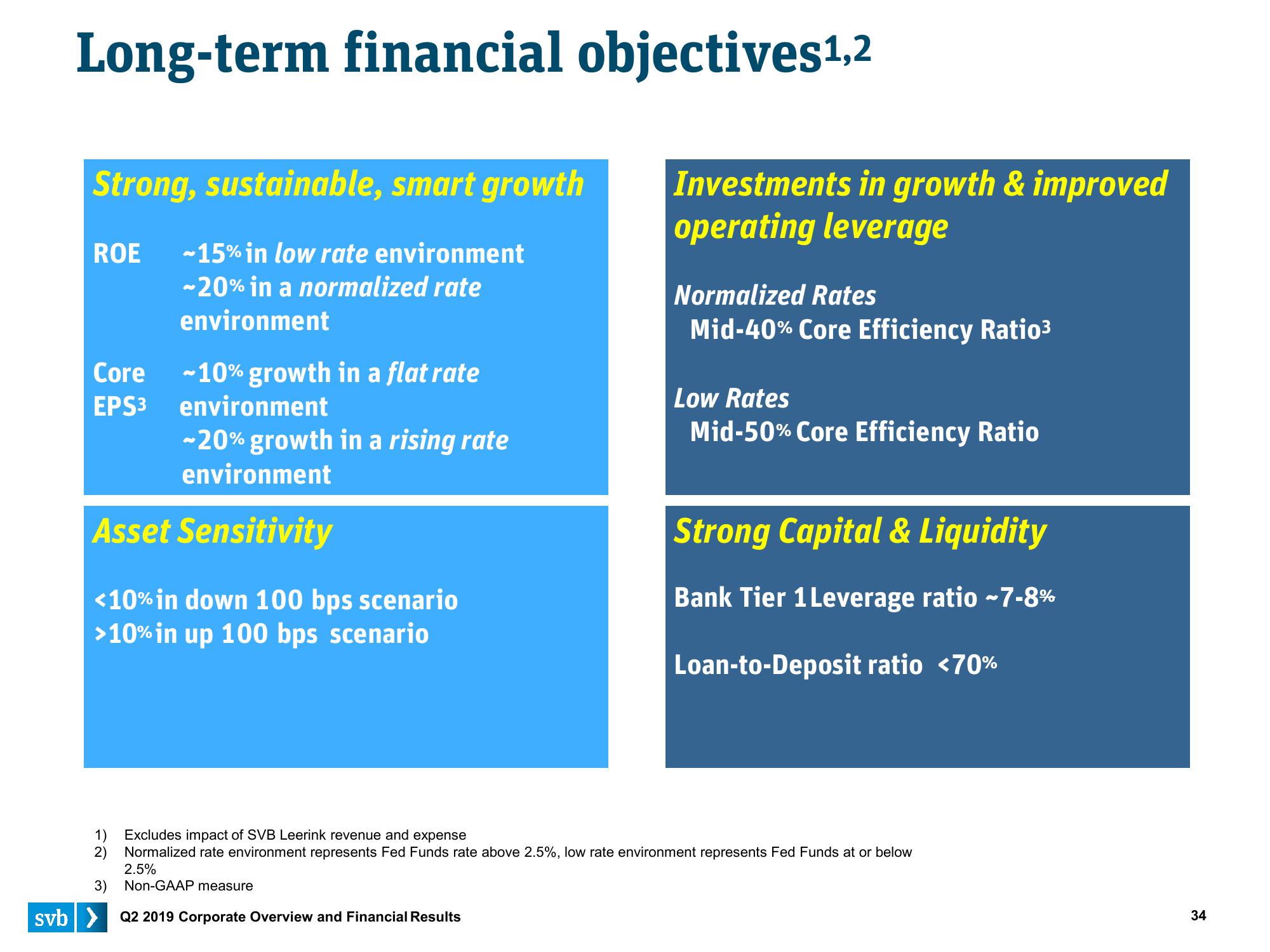 Silicon Valley Bank Results Presentation Deck slide image #34