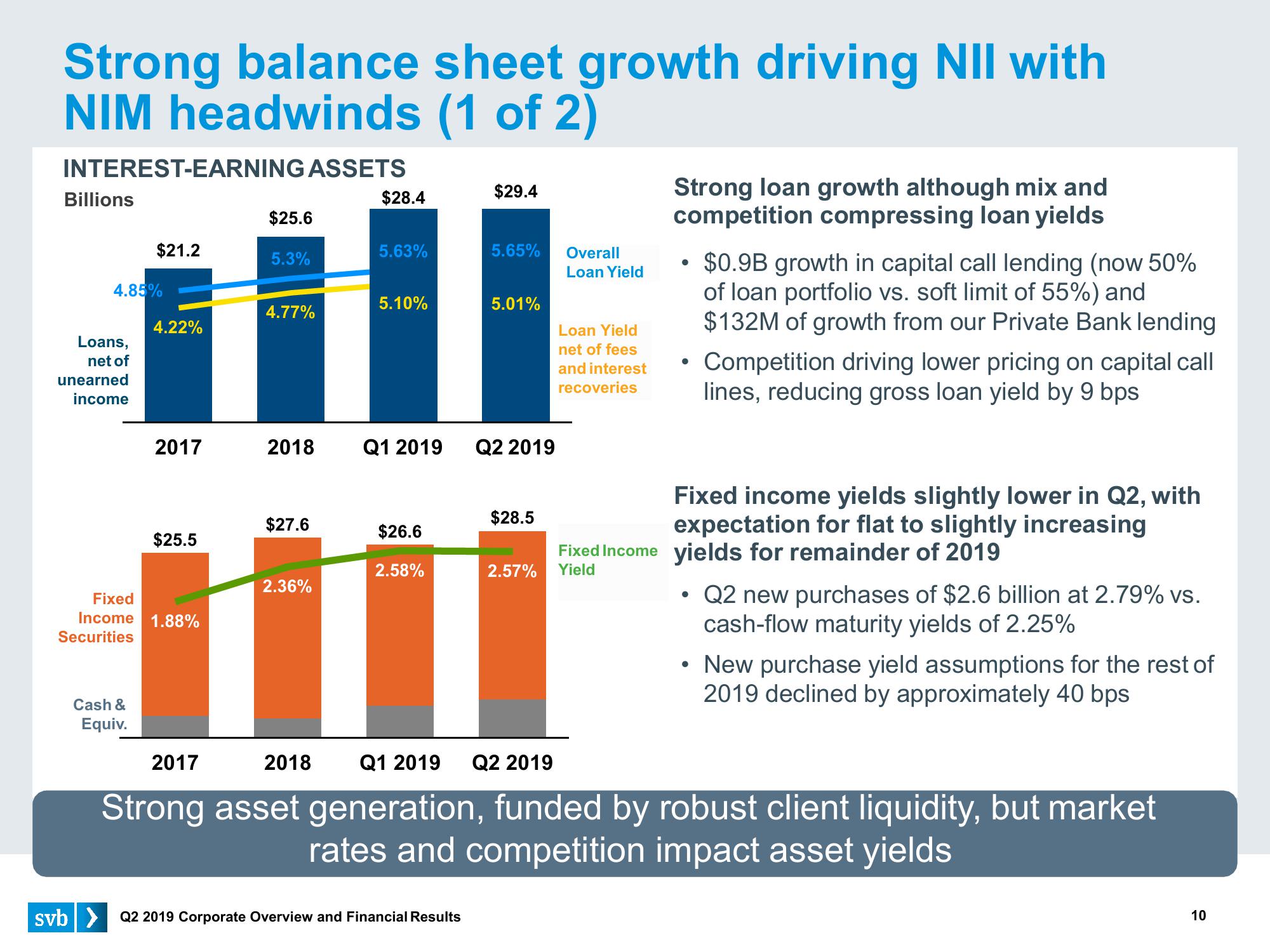 Silicon Valley Bank Results Presentation Deck slide image #10