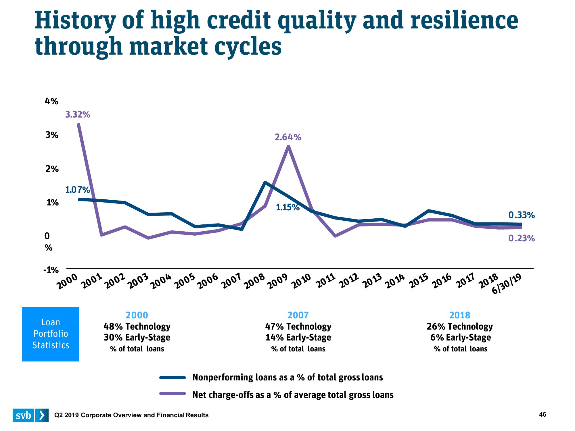 Silicon Valley Bank Results Presentation Deck slide image #46