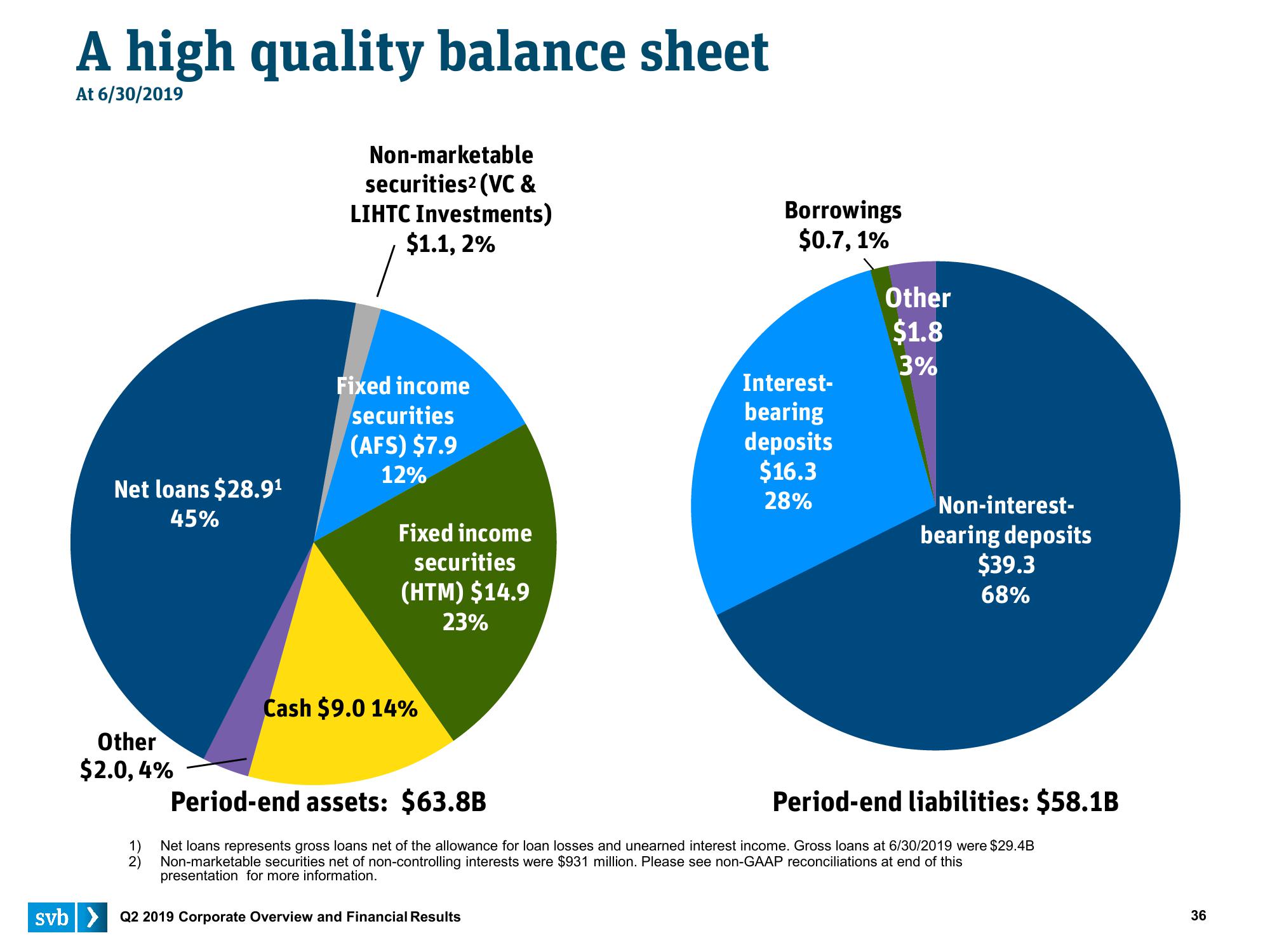 Silicon Valley Bank Results Presentation Deck slide image #36