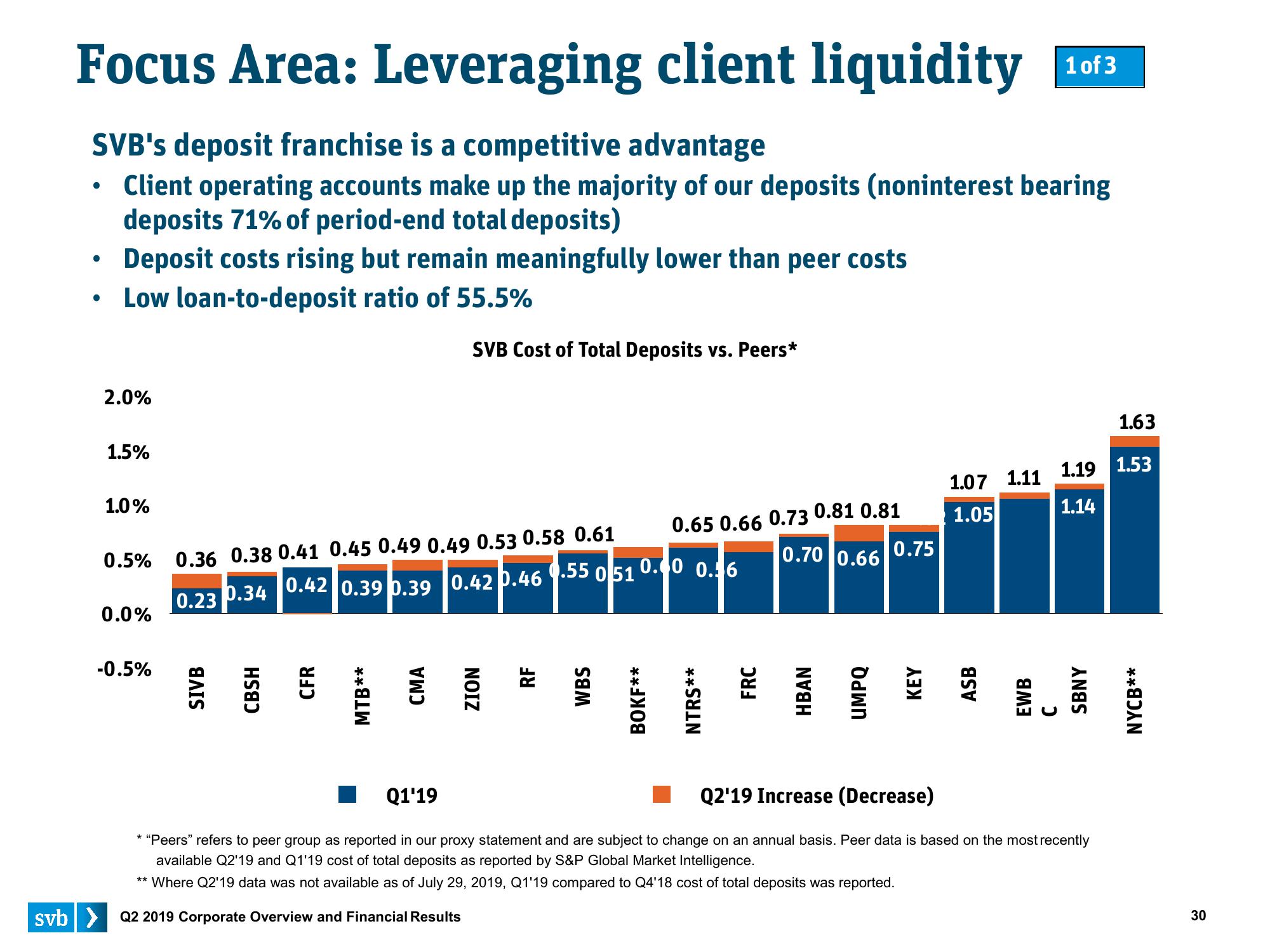 Silicon Valley Bank Results Presentation Deck slide image #30