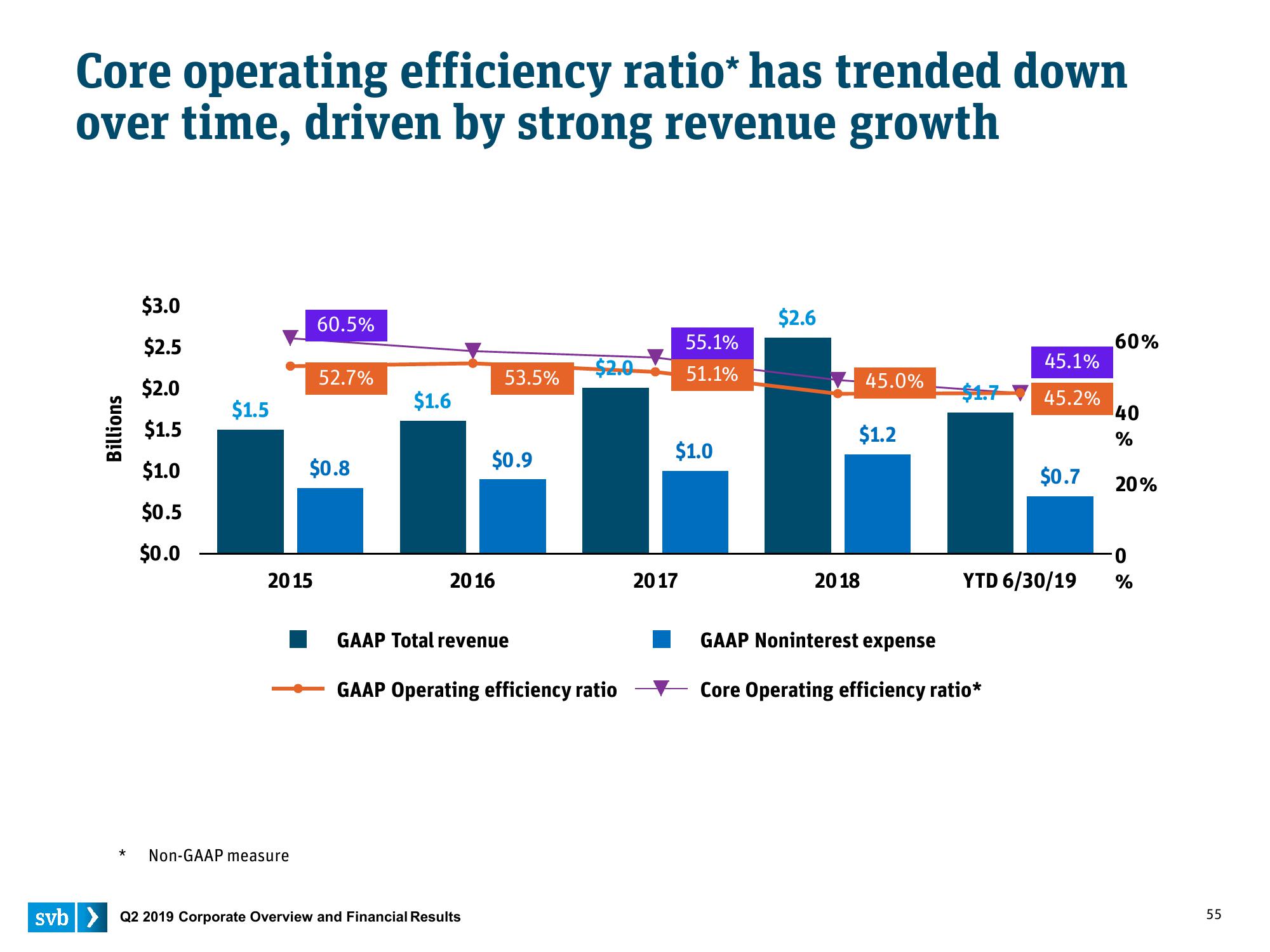 Silicon Valley Bank Results Presentation Deck slide image #55