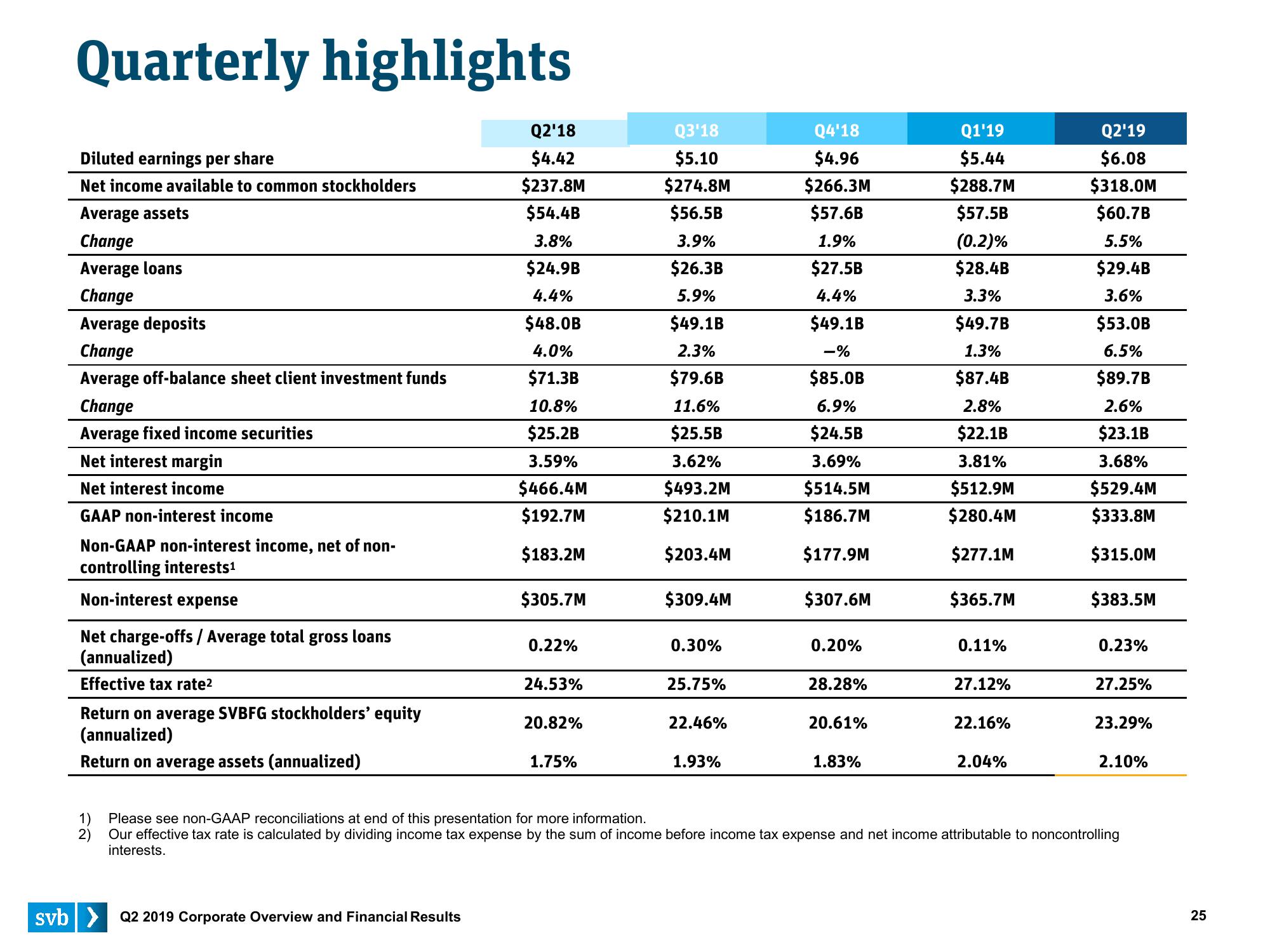 Silicon Valley Bank Results Presentation Deck slide image #25