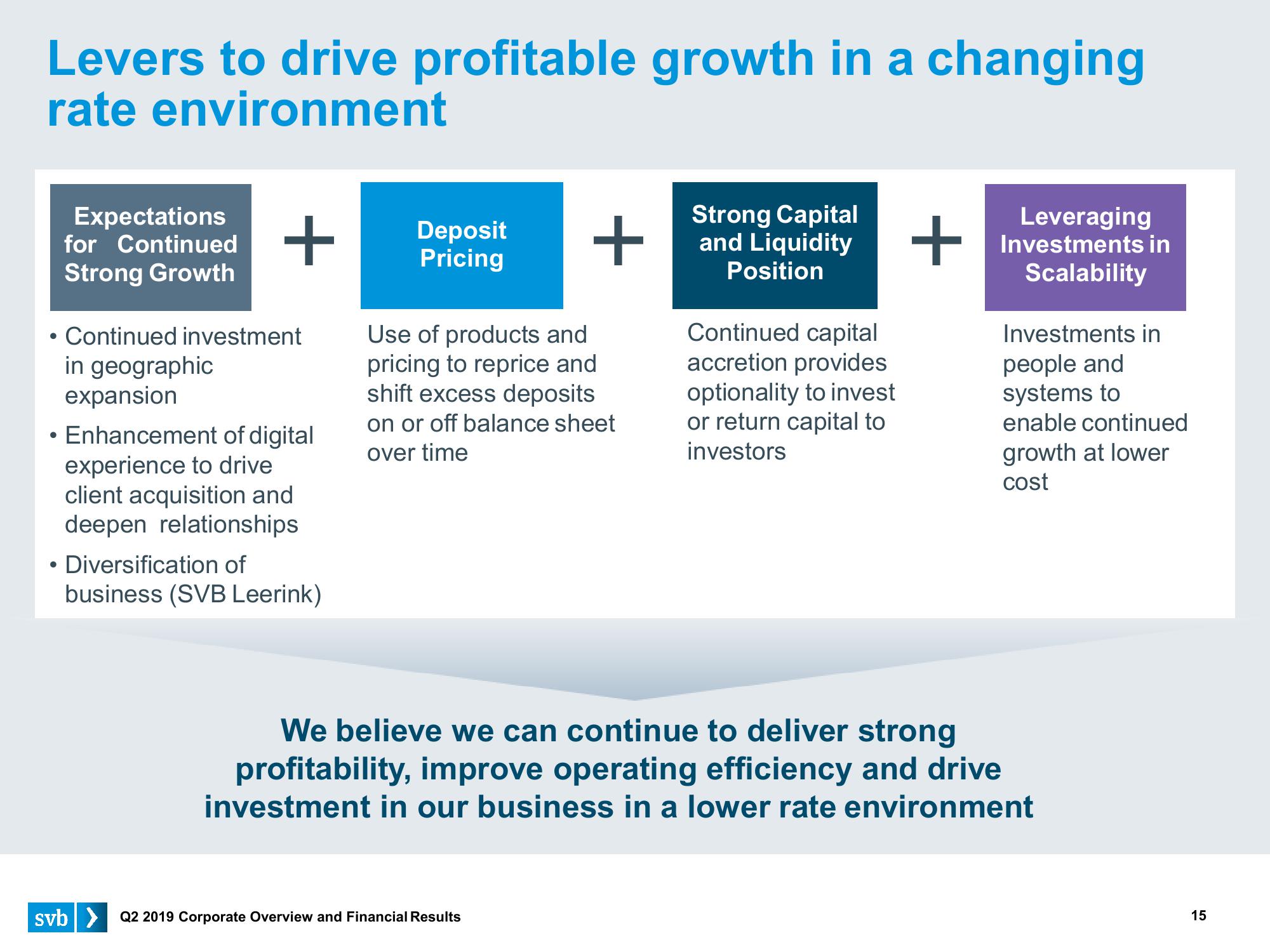 Silicon Valley Bank Results Presentation Deck slide image #15