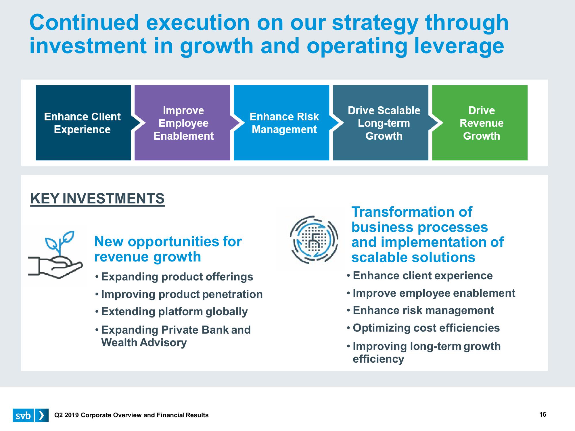 Silicon Valley Bank Results Presentation Deck slide image #16