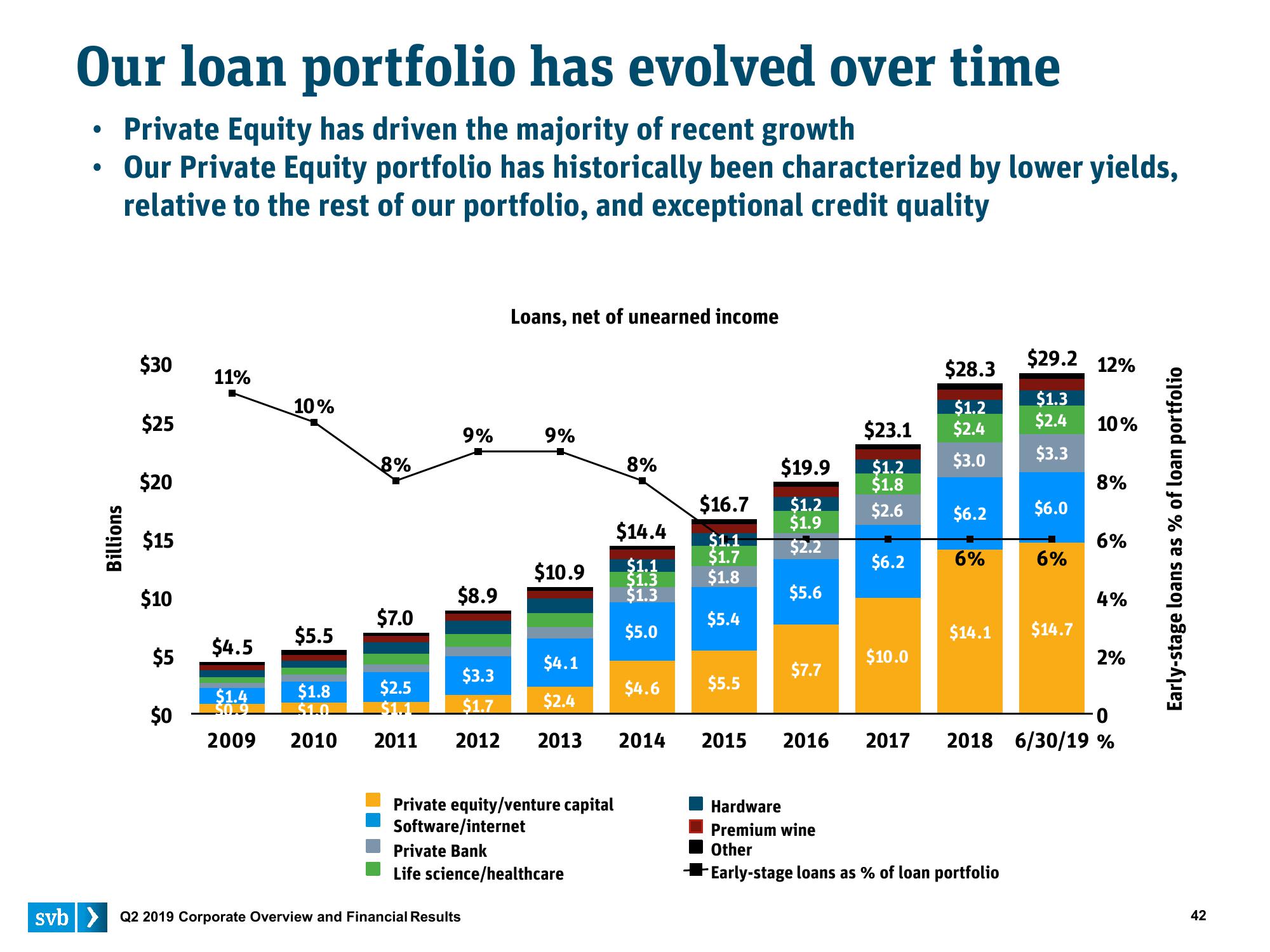 Silicon Valley Bank Results Presentation Deck slide image #42