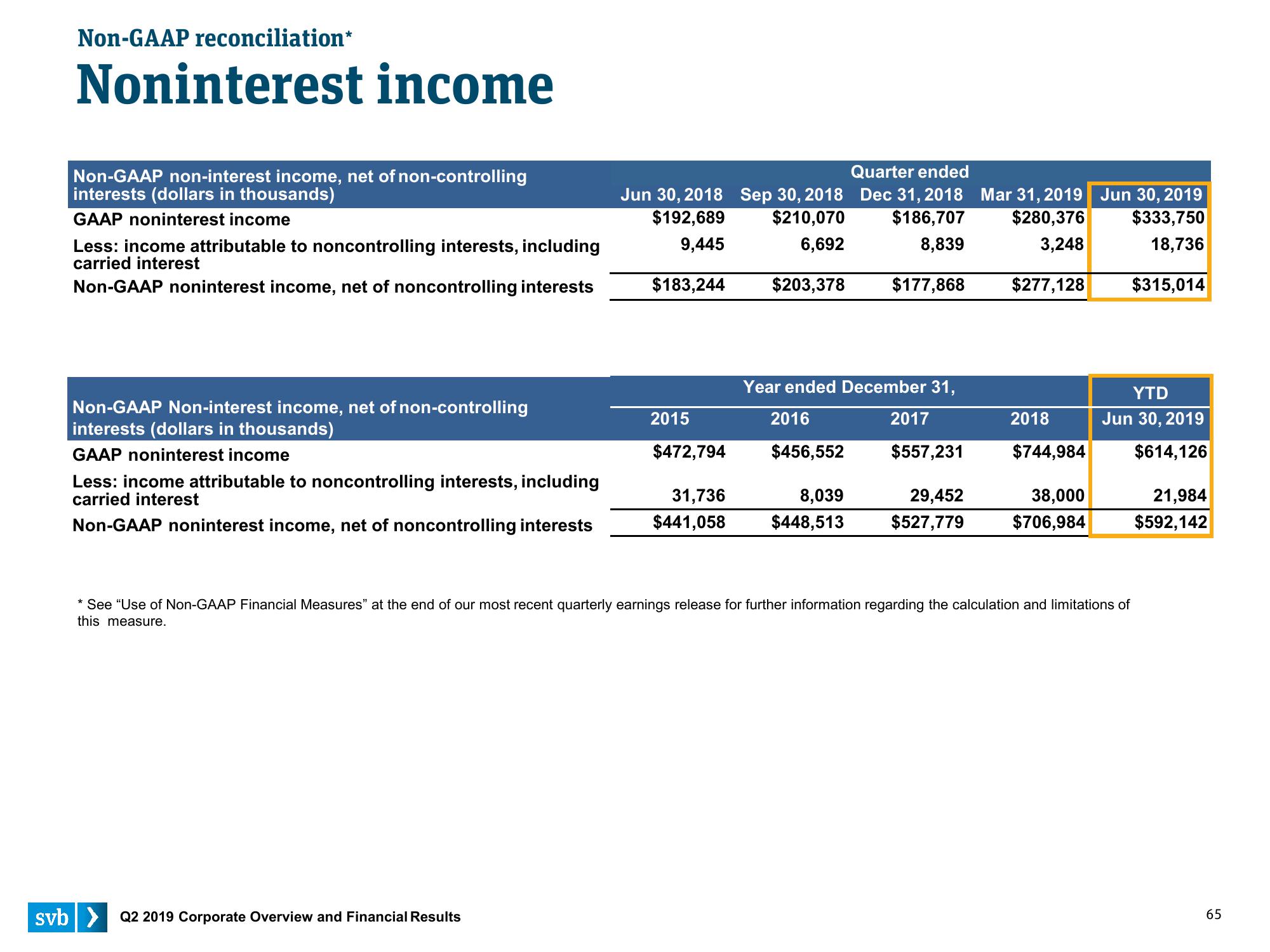 Silicon Valley Bank Results Presentation Deck slide image #65