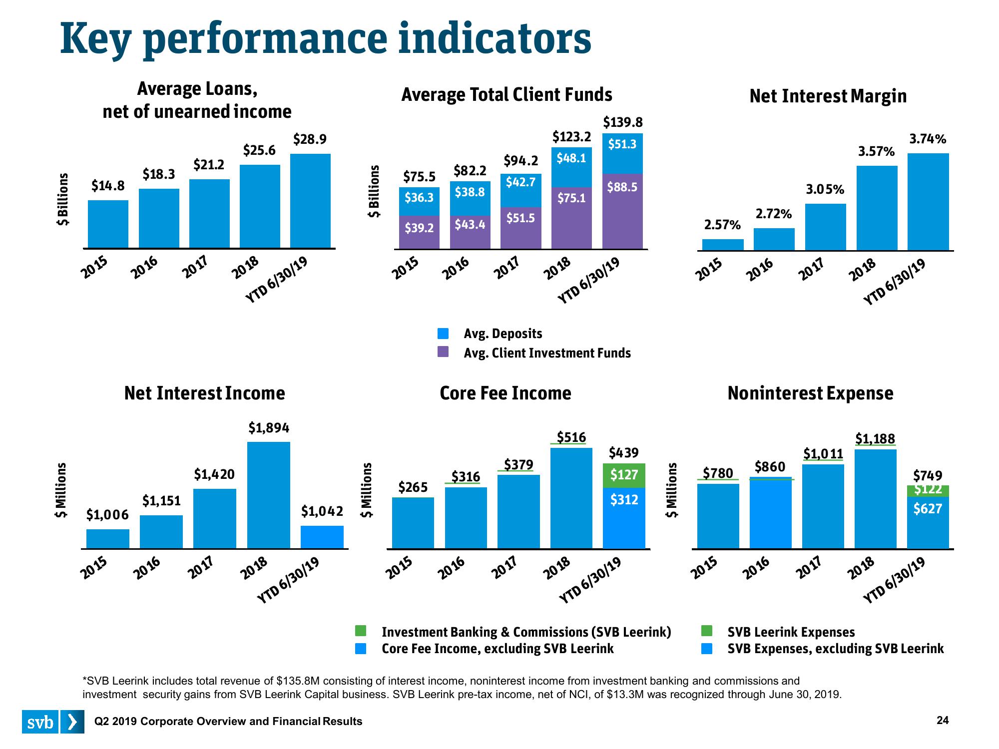 Silicon Valley Bank Results Presentation Deck slide image #24