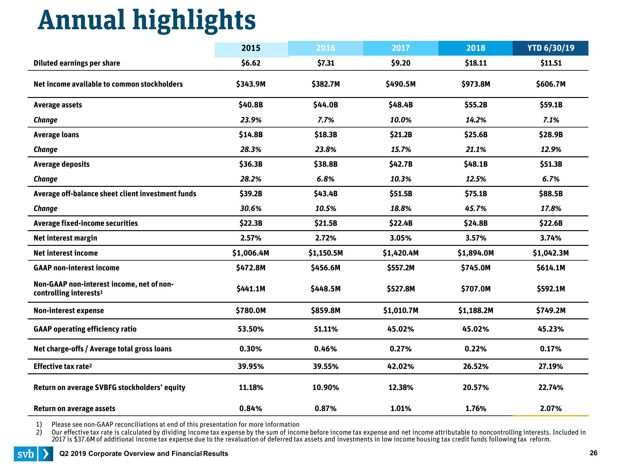 Silicon Valley Bank Results Presentation Deck slide image #26