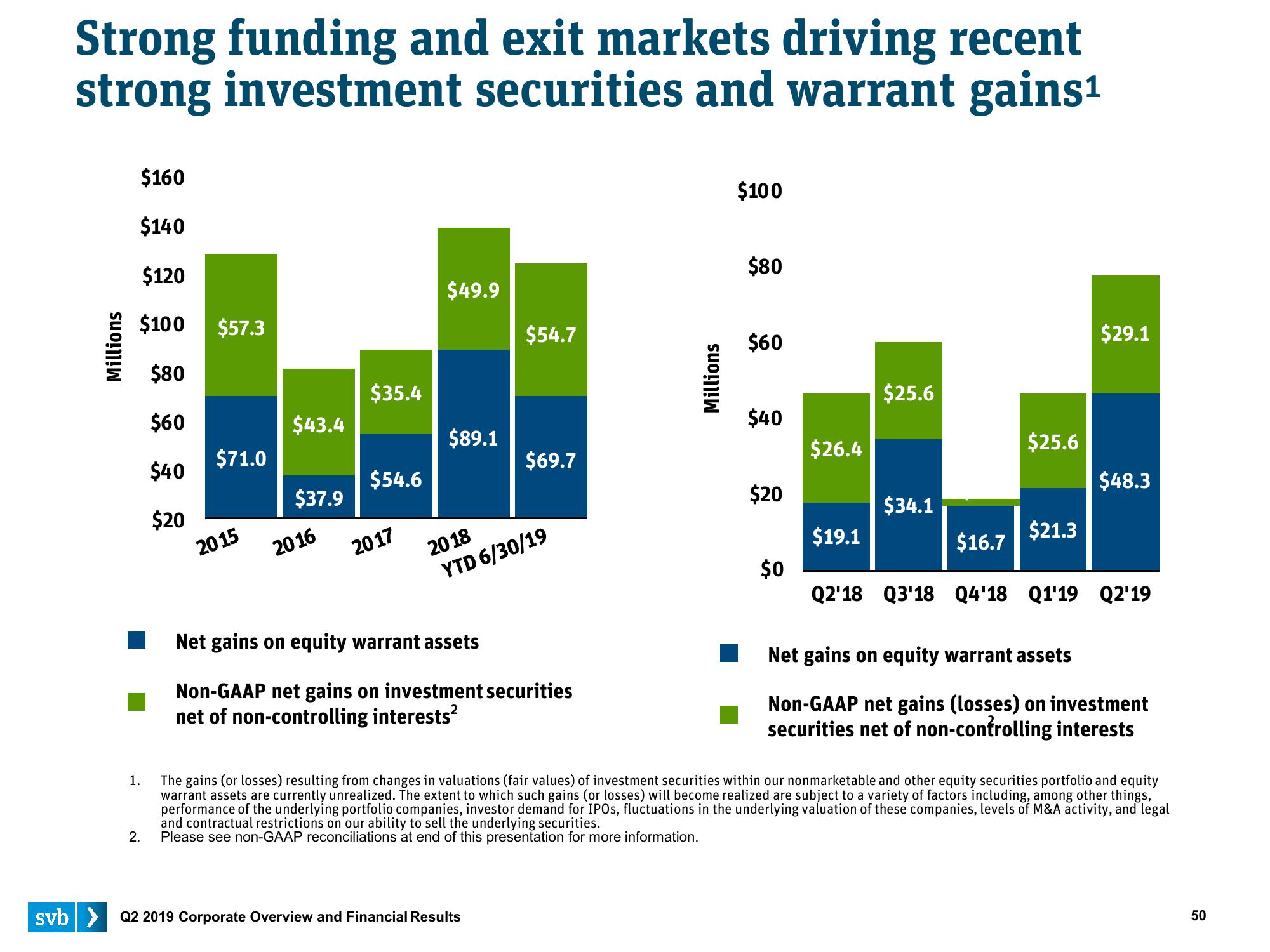 Silicon Valley Bank Results Presentation Deck slide image #50