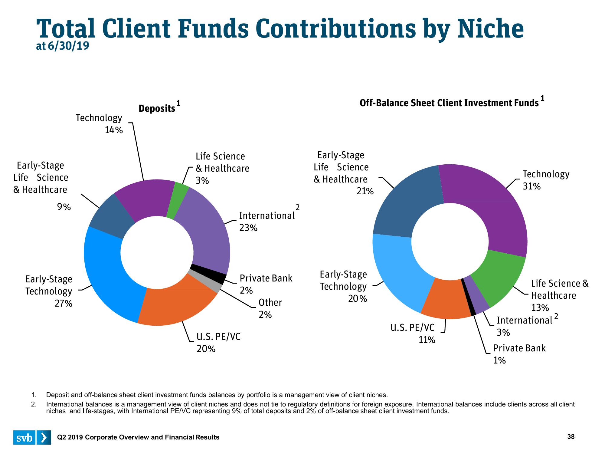 Silicon Valley Bank Results Presentation Deck slide image #38