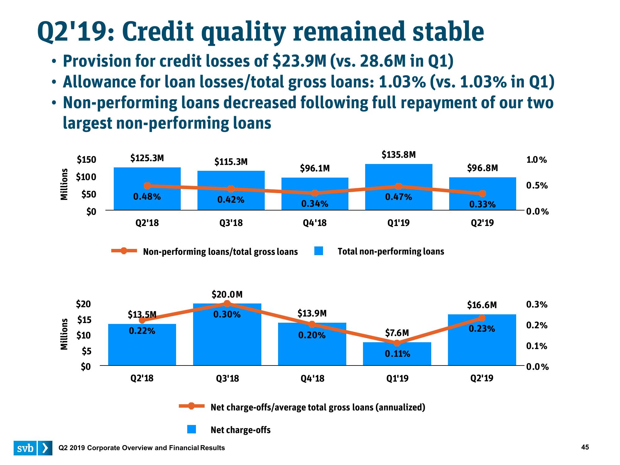 Silicon Valley Bank Results Presentation Deck slide image #45