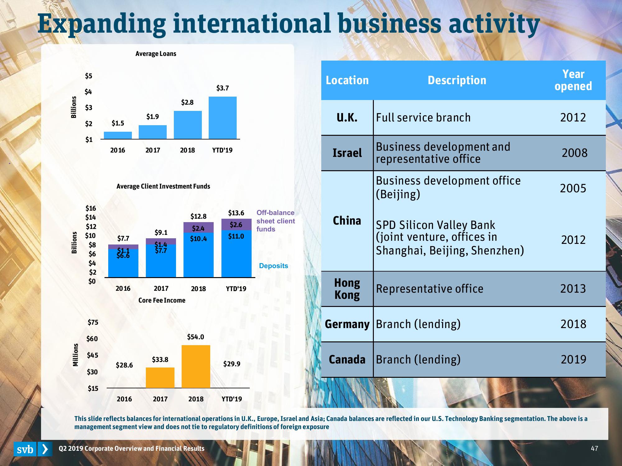 Silicon Valley Bank Results Presentation Deck slide image #47