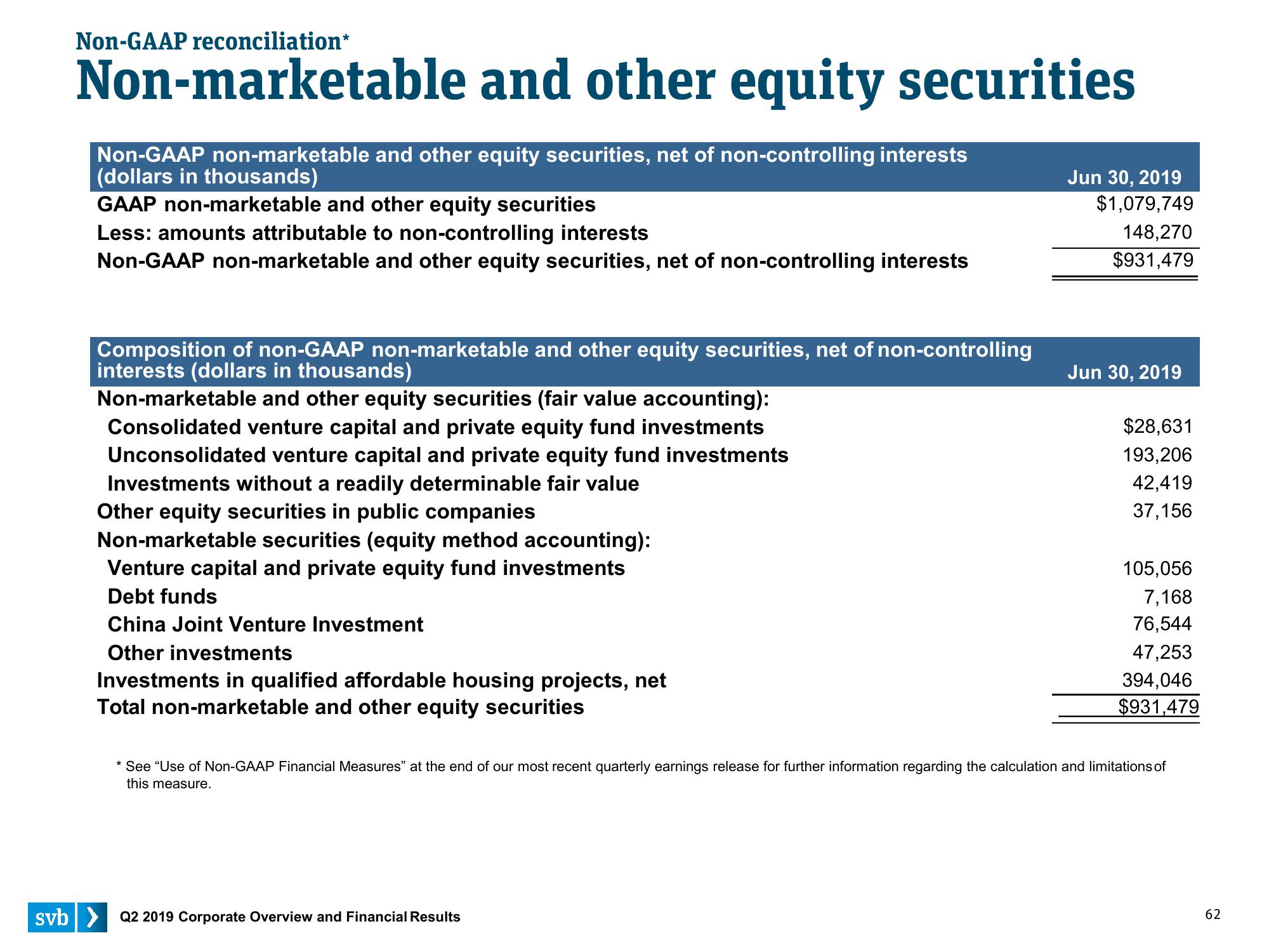 Silicon Valley Bank Results Presentation Deck slide image #62