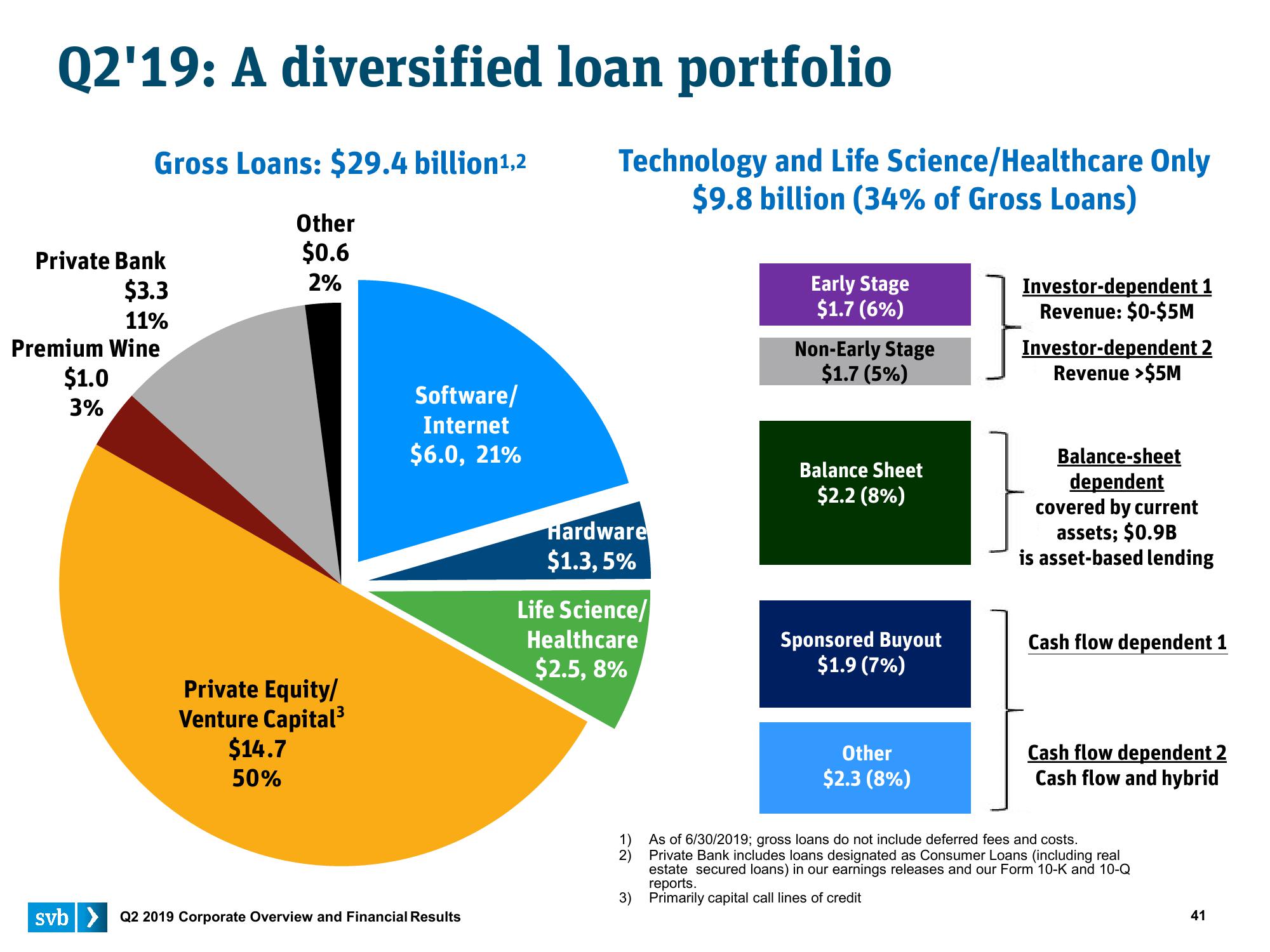 Silicon Valley Bank Results Presentation Deck slide image #41