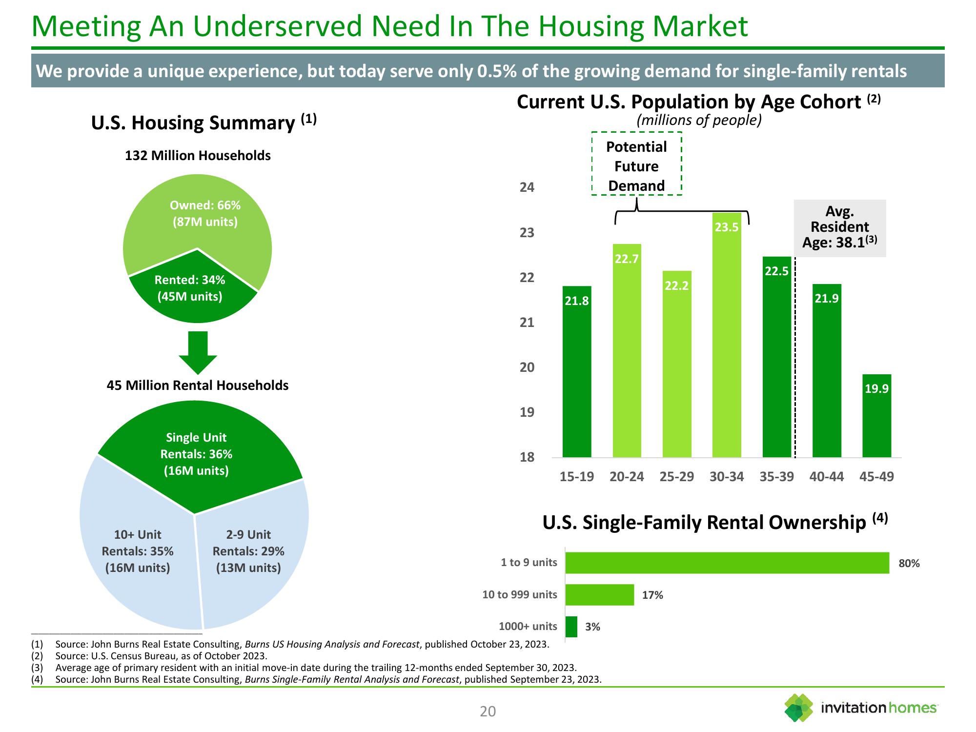 Invitation Homes Investor Presentation Deck slide image #20