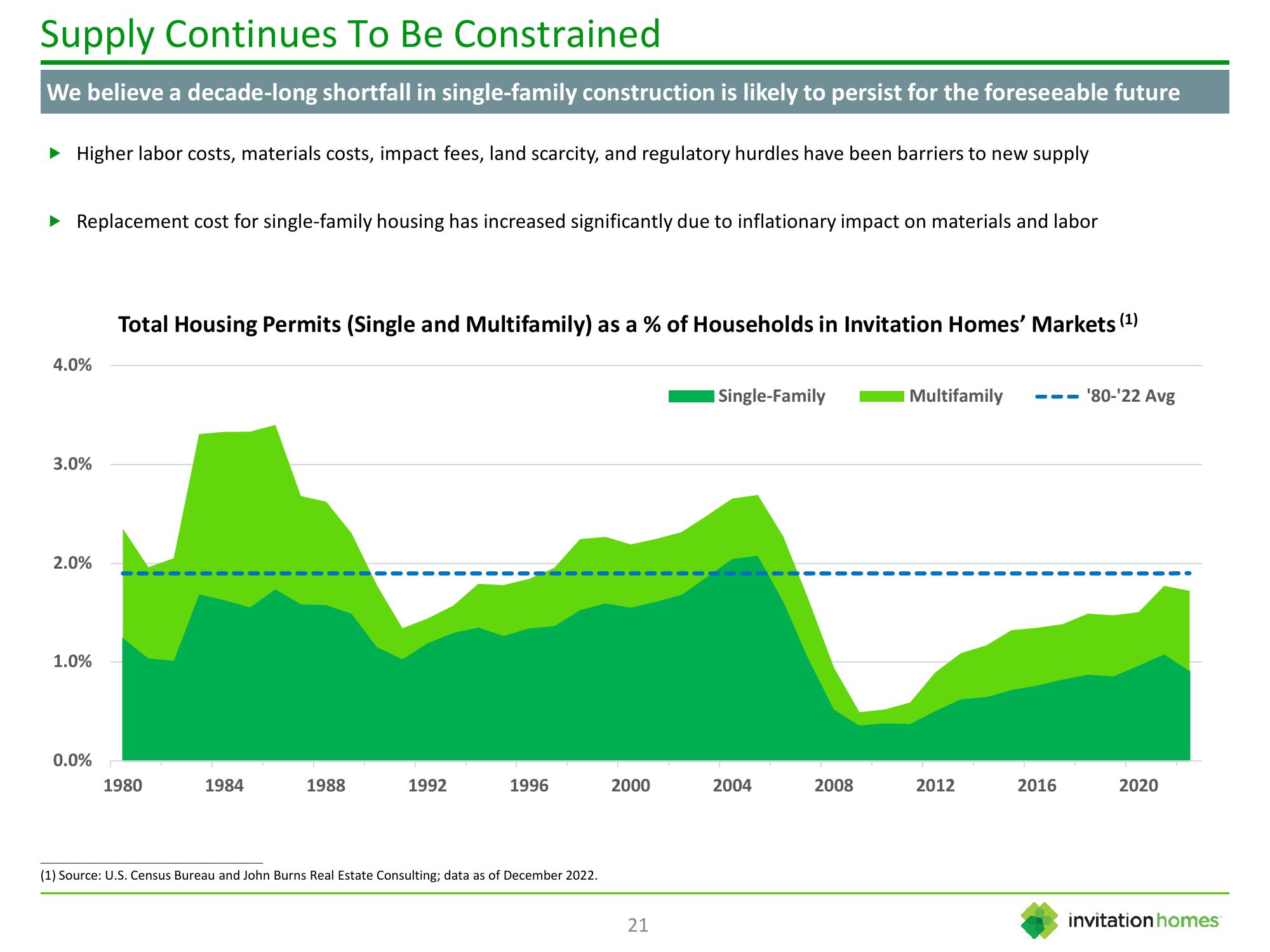 Invitation Homes Investor Presentation Deck slide image #21