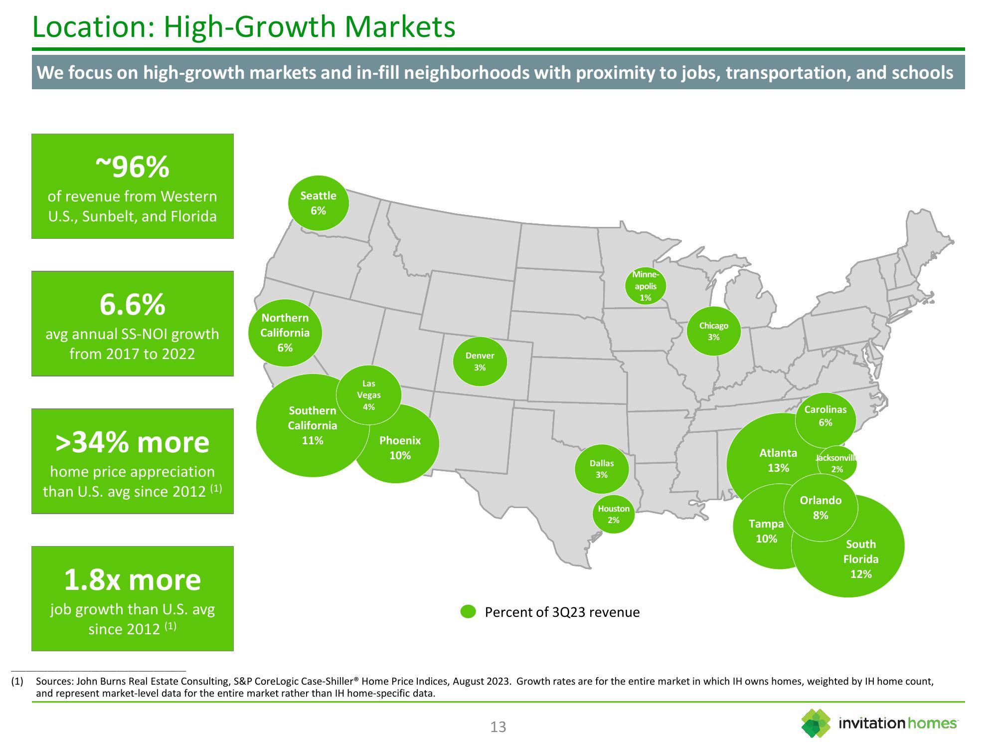 Invitation Homes Investor Presentation Deck slide image #13