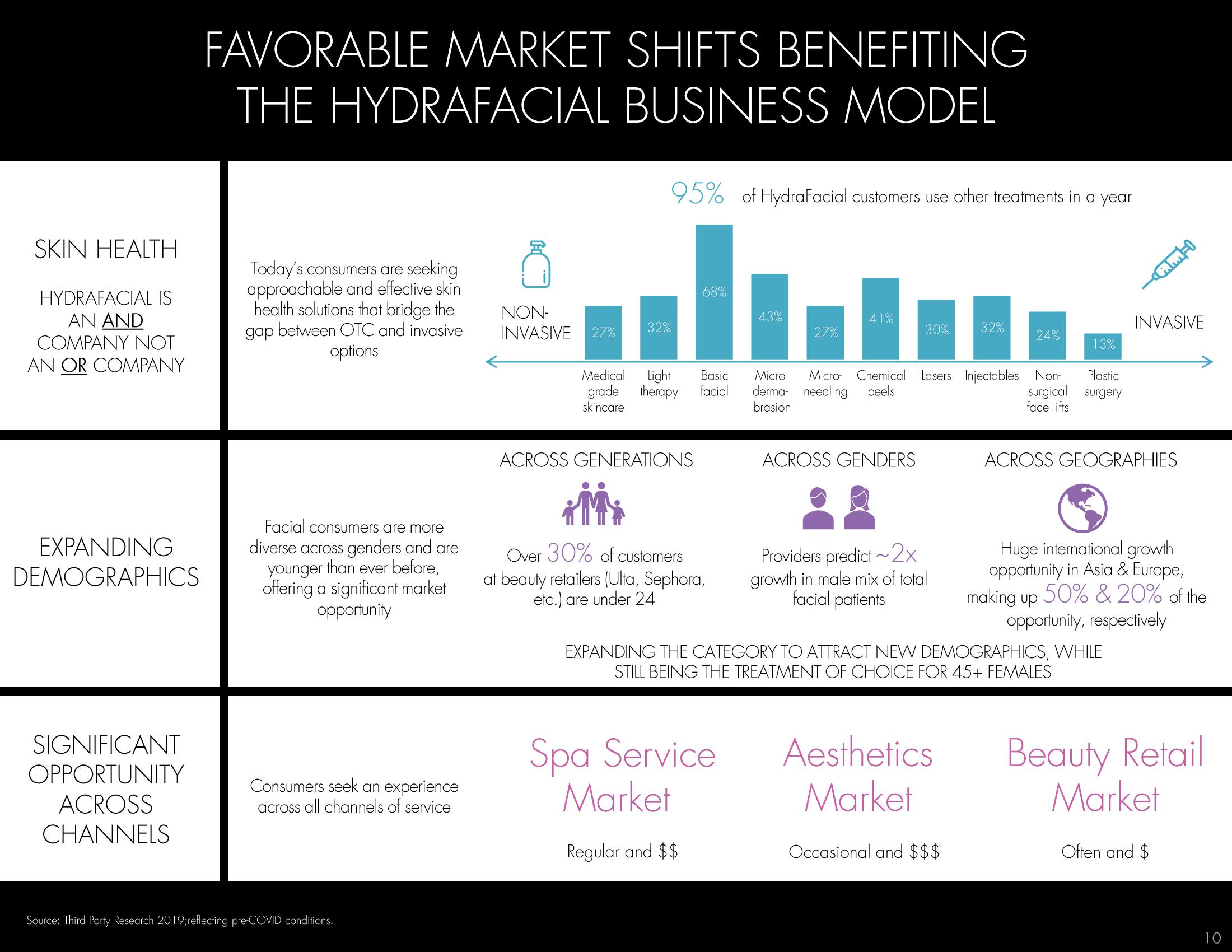 Hydrafacial Investor Presentation Deck slide image #10