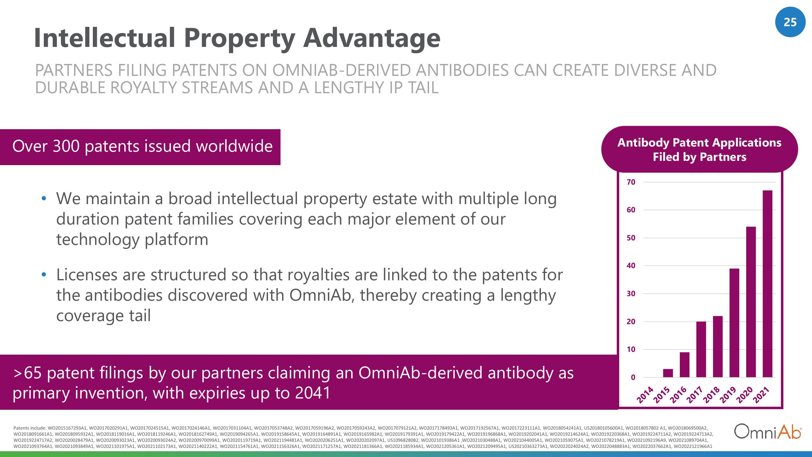 OmniAb Investor Conference Presentation Deck slide image #25