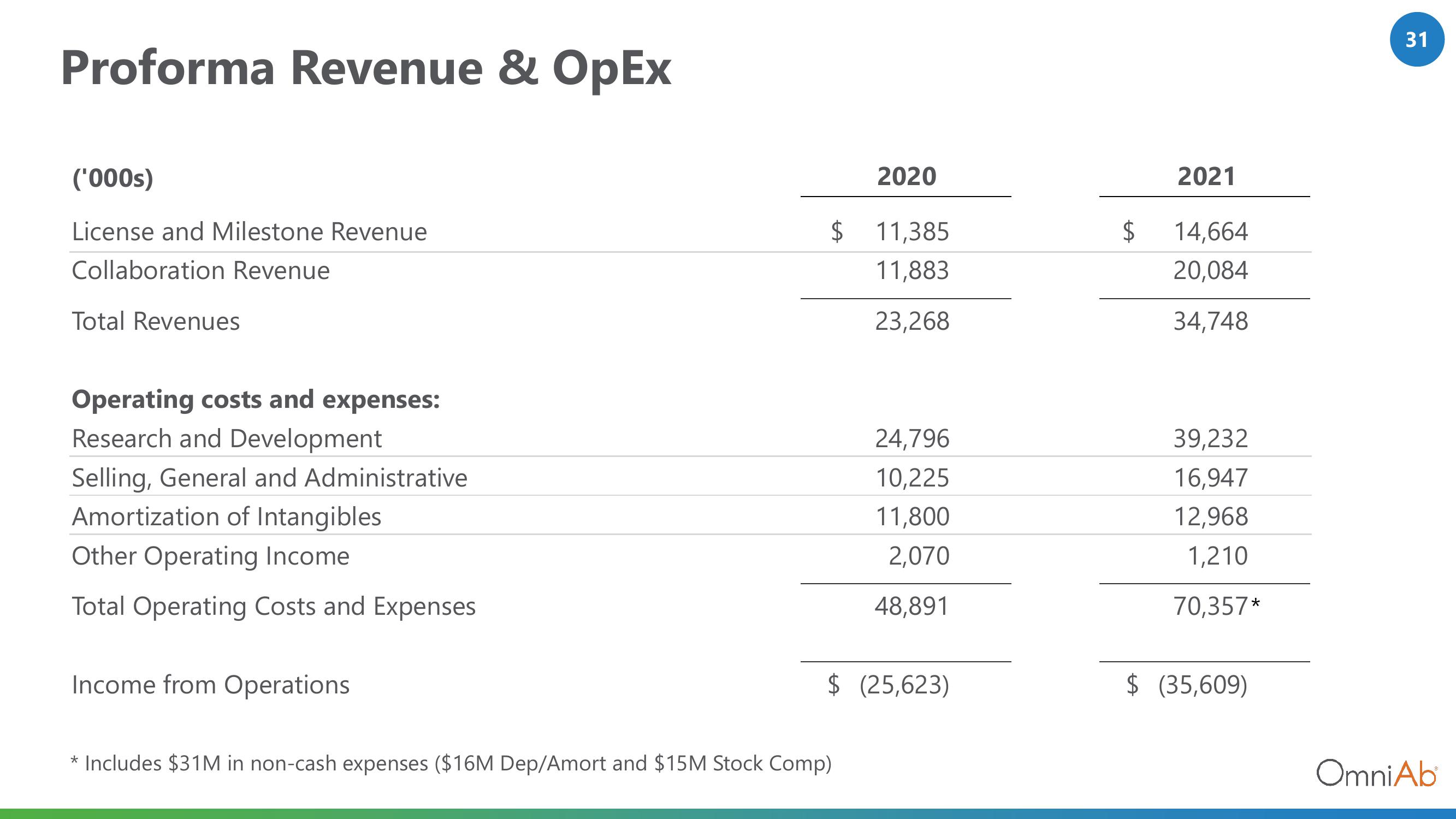 OmniAb Investor Conference Presentation Deck slide image #31