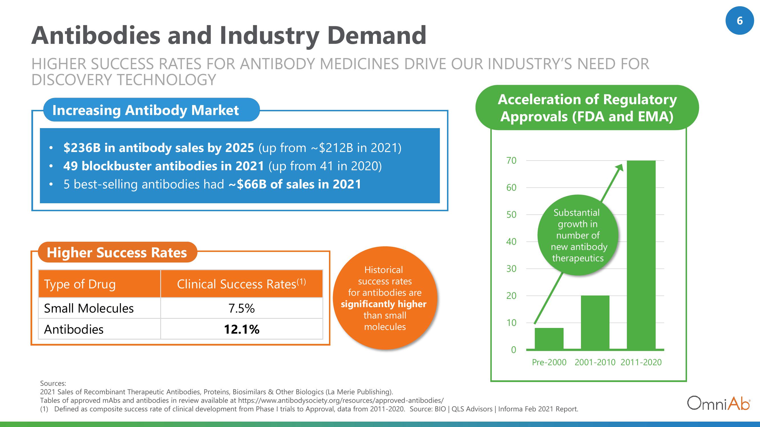 OmniAb Investor Conference Presentation Deck slide image #6