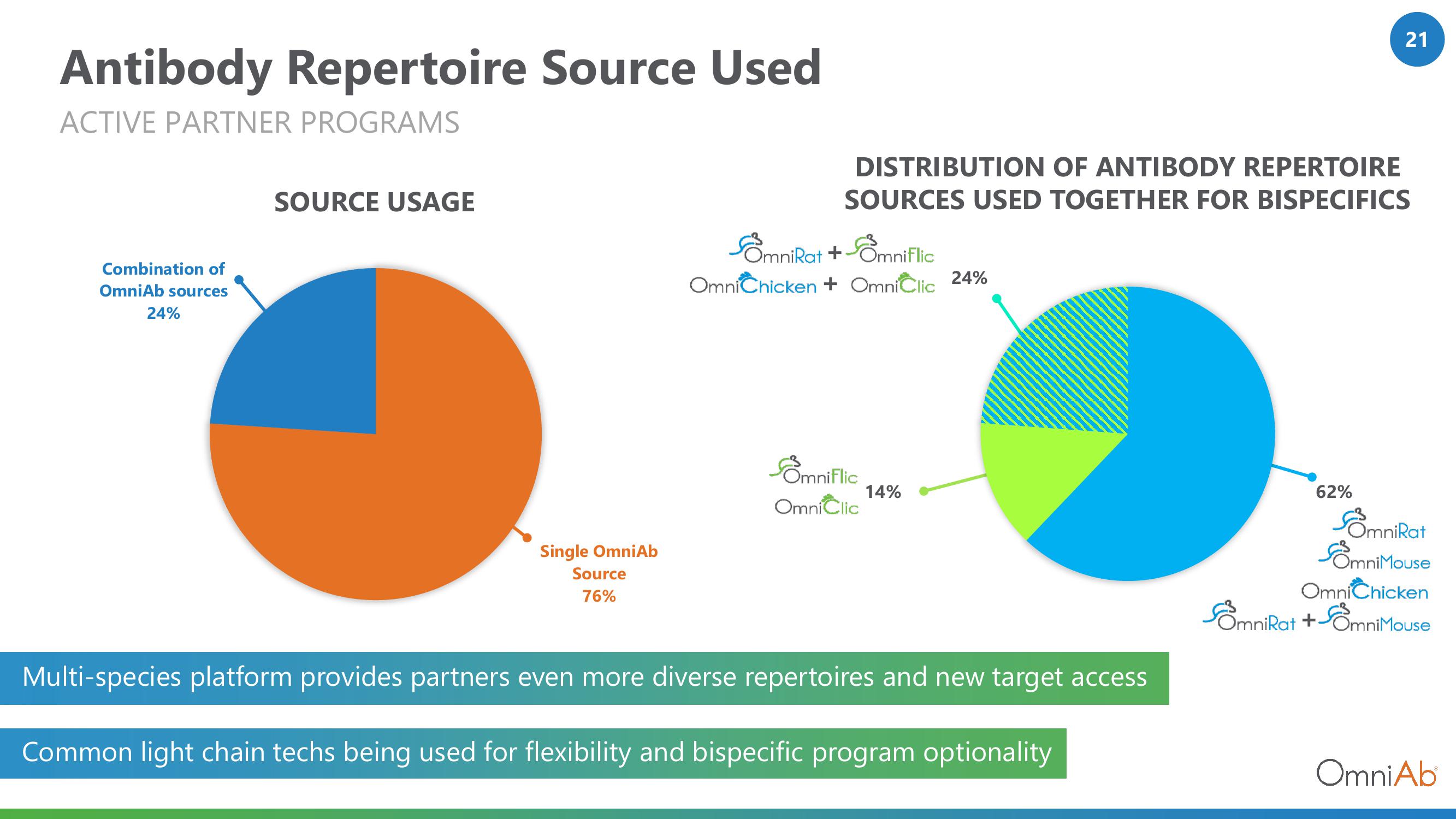 OmniAb Investor Conference Presentation Deck slide image #21