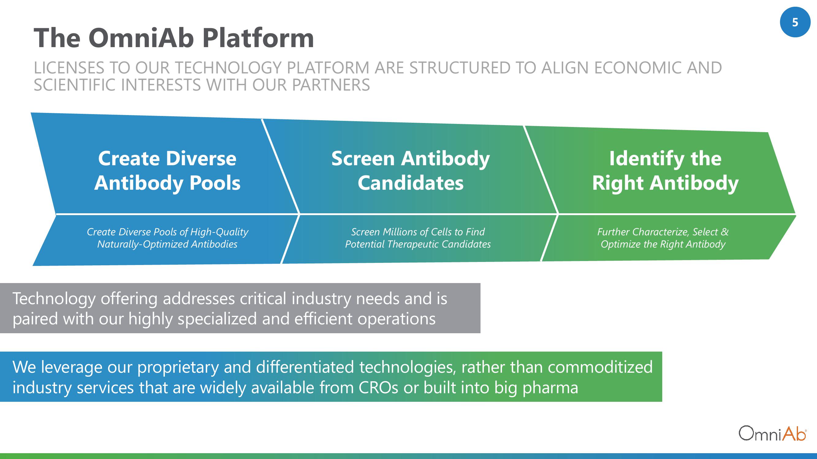 OmniAb Investor Conference Presentation Deck slide image #5