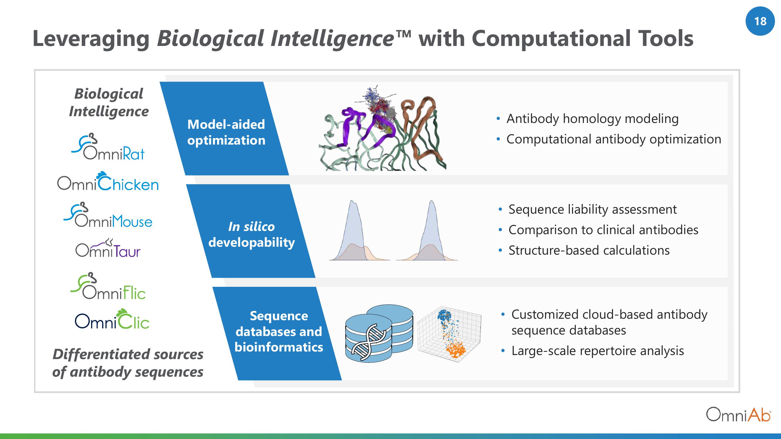 OmniAb Investor Conference Presentation Deck slide image #18