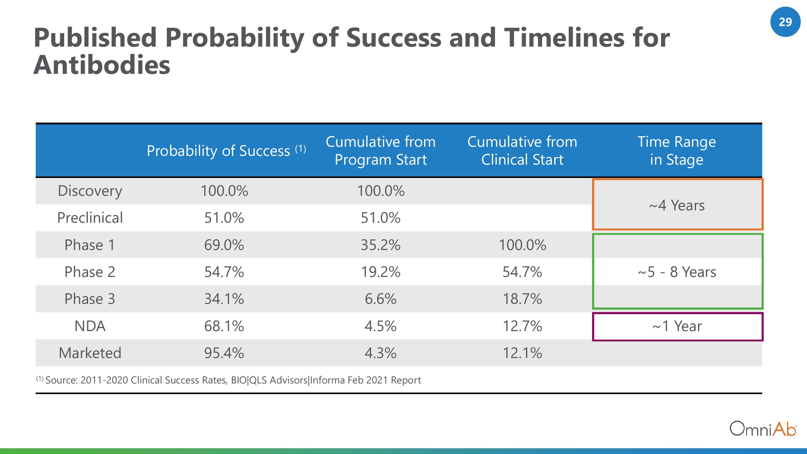 OmniAb Investor Conference Presentation Deck slide image #29