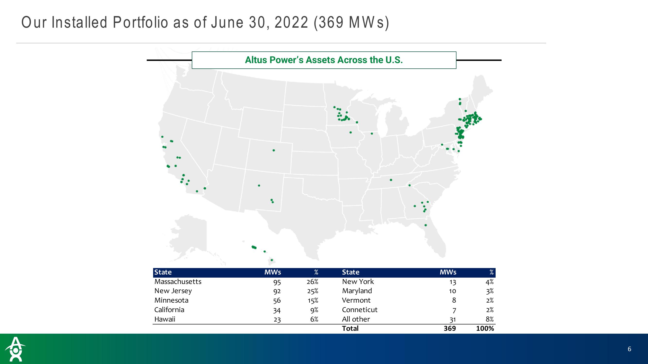 Altus Power Results Presentation Deck slide image #6